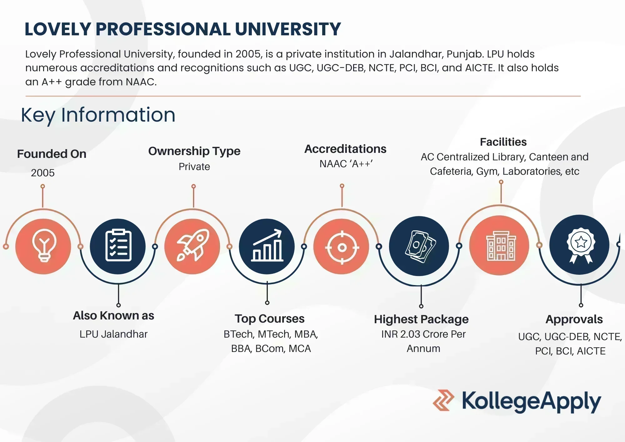 Lovely Professional University Highlights