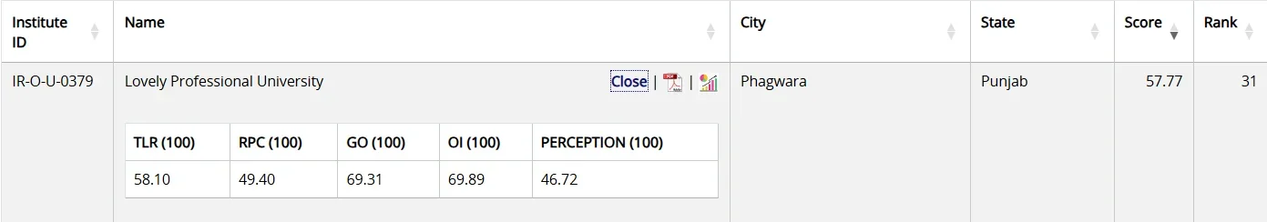 Lovely Professional University Rankings