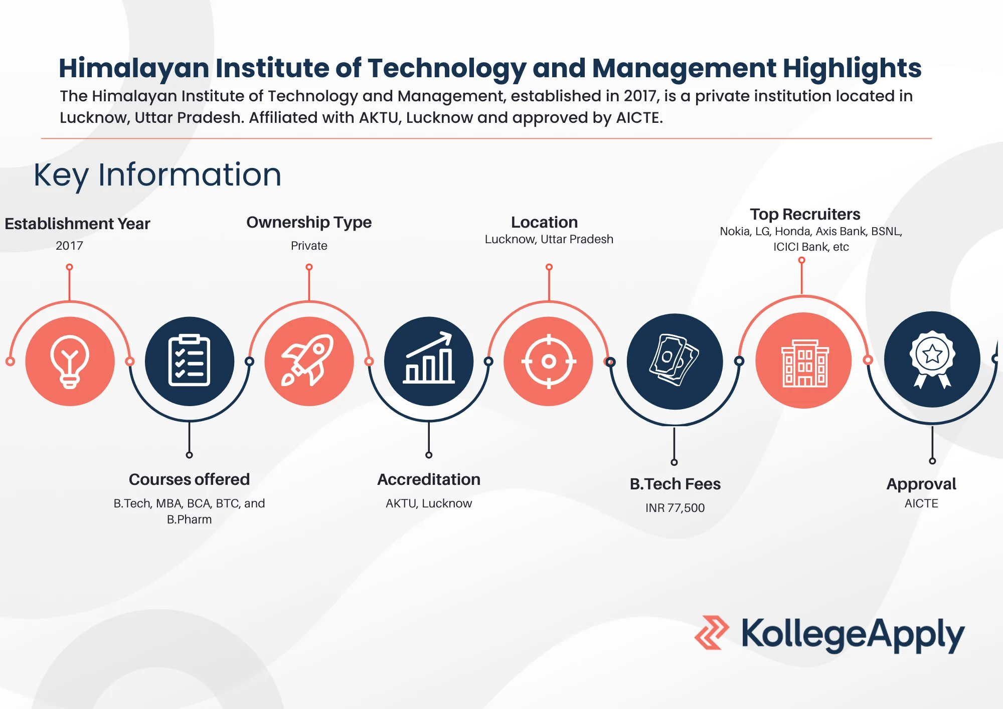 Himalayan Institute of Technology and Management