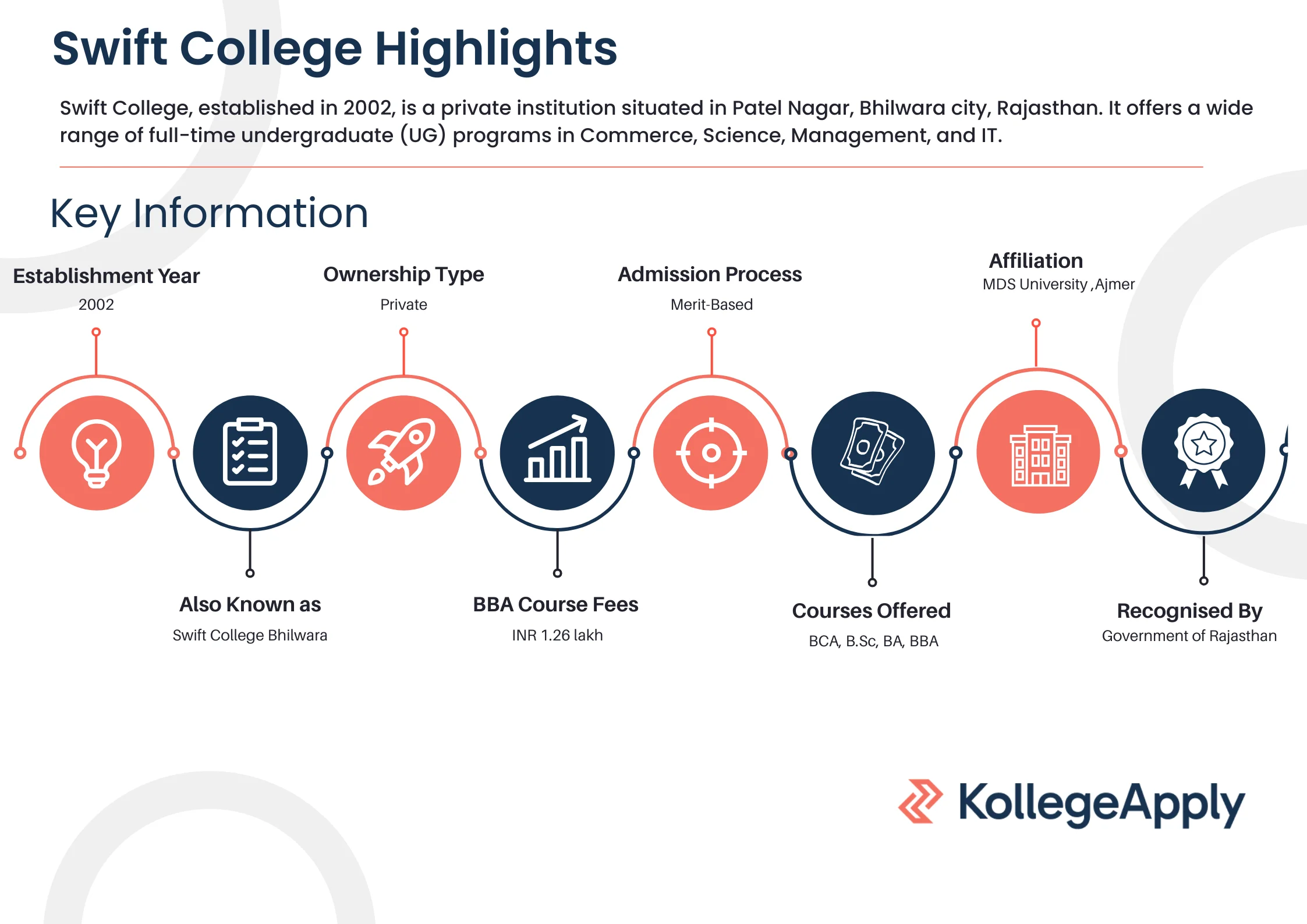 Swift College Highlights 2025