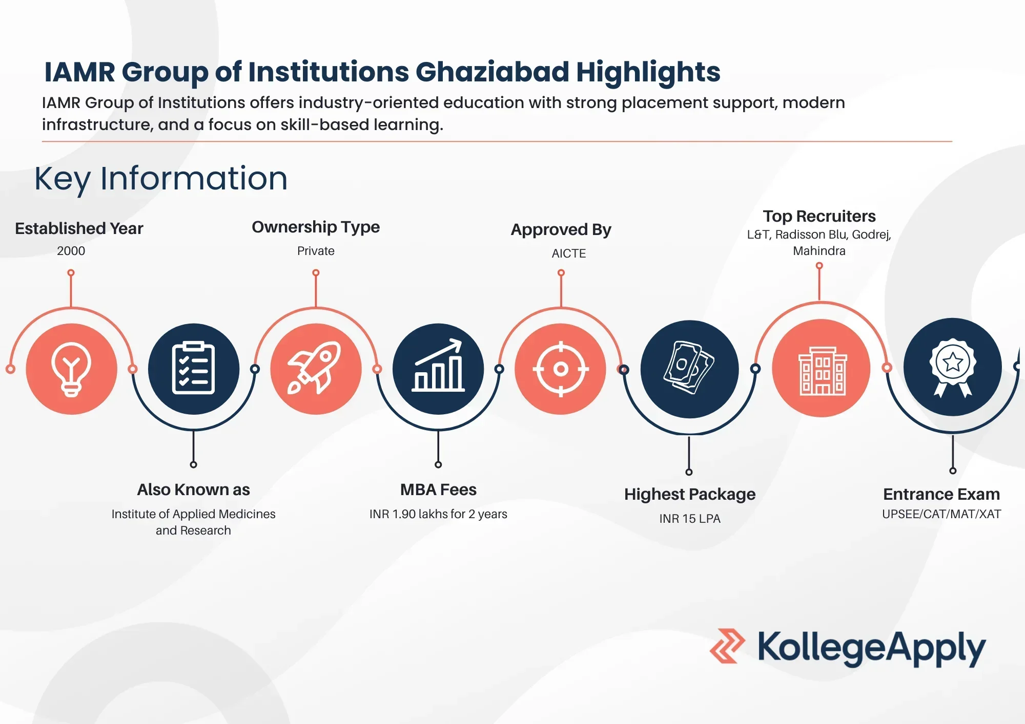 IAMR Group of Institutions Highlights