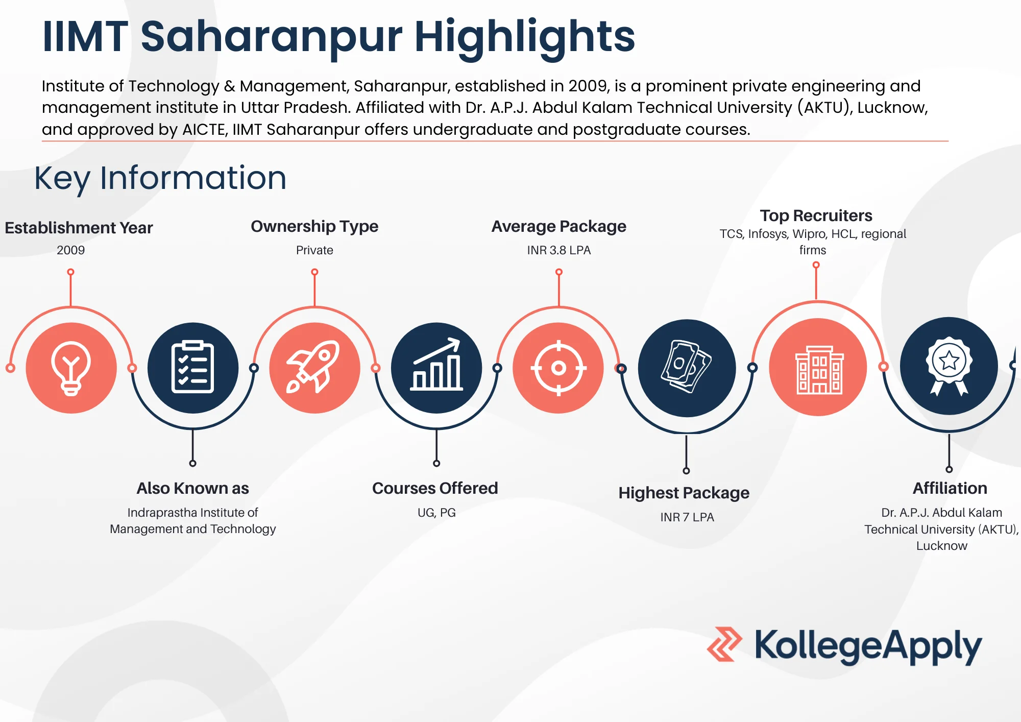 IIMT Saharanpur Highlights 2025