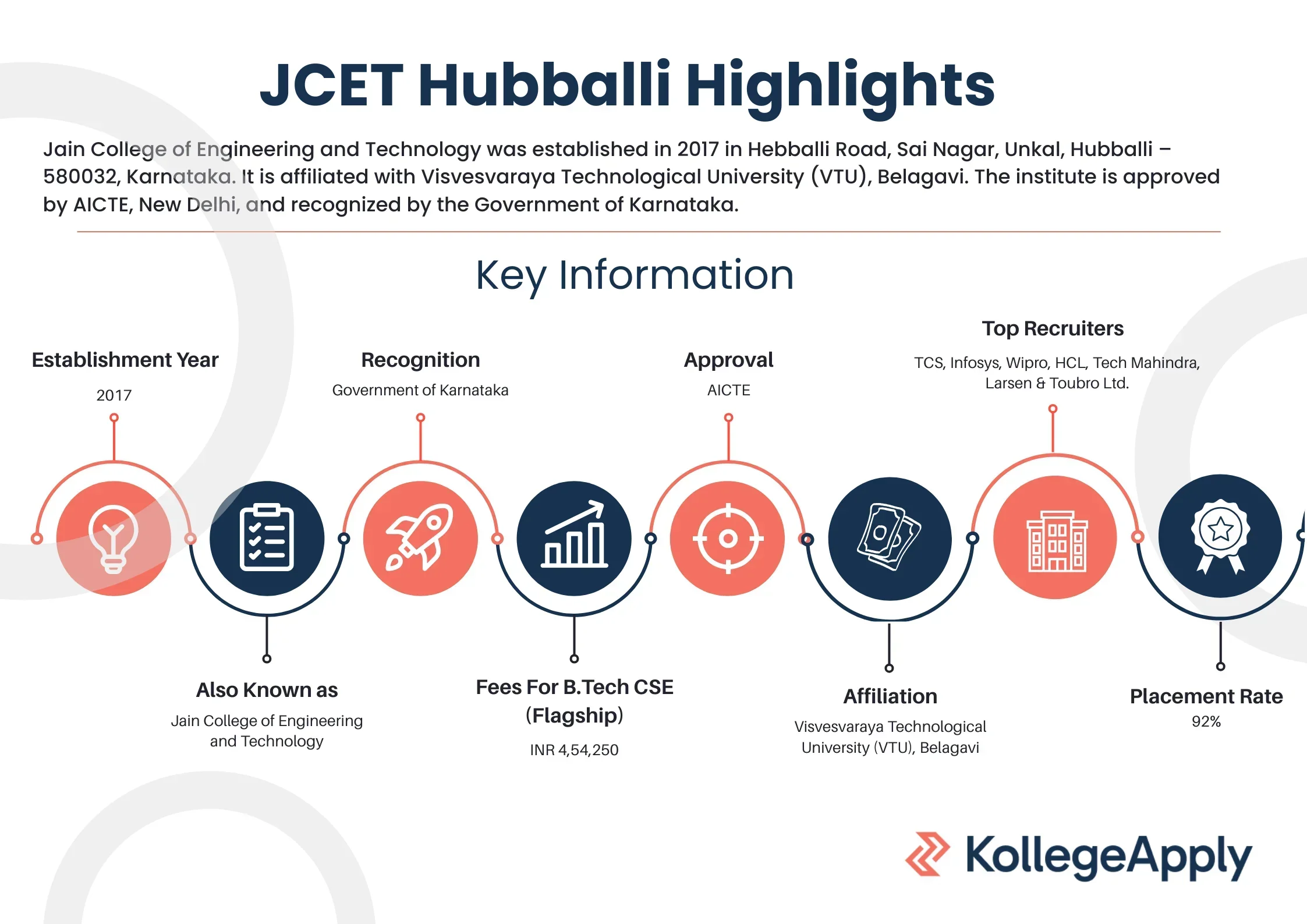 Jain College of Engineering and Technology