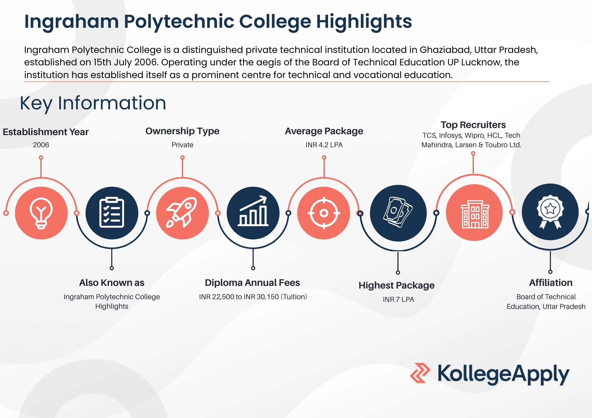 Ingraham Polytechnic College Highlights 2025
