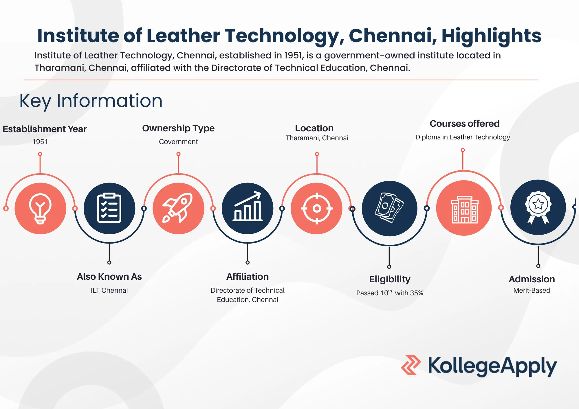 Institute of Leather Technology, Chennai, Highlights