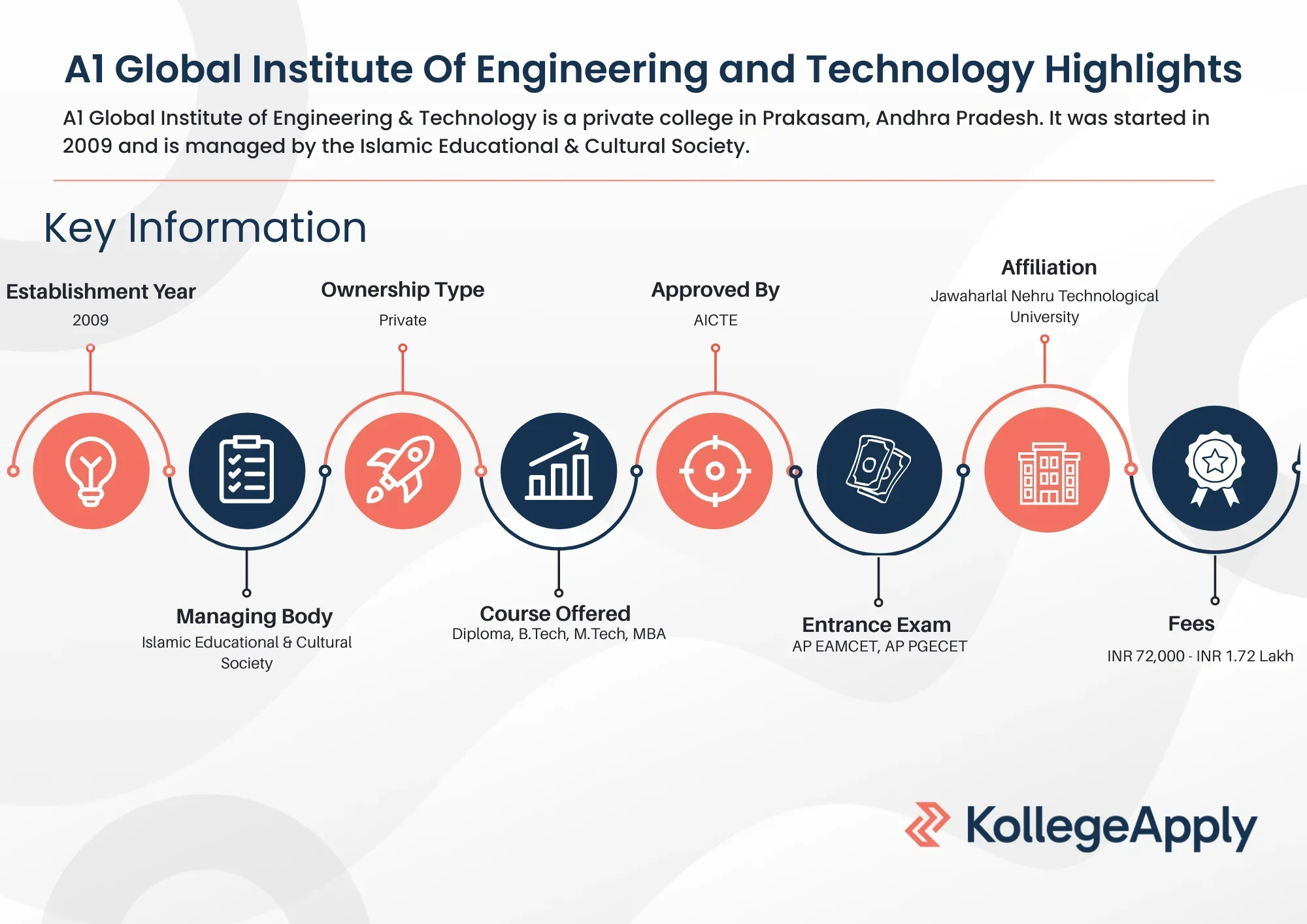 A1 Global Institute of Engineering and Technology