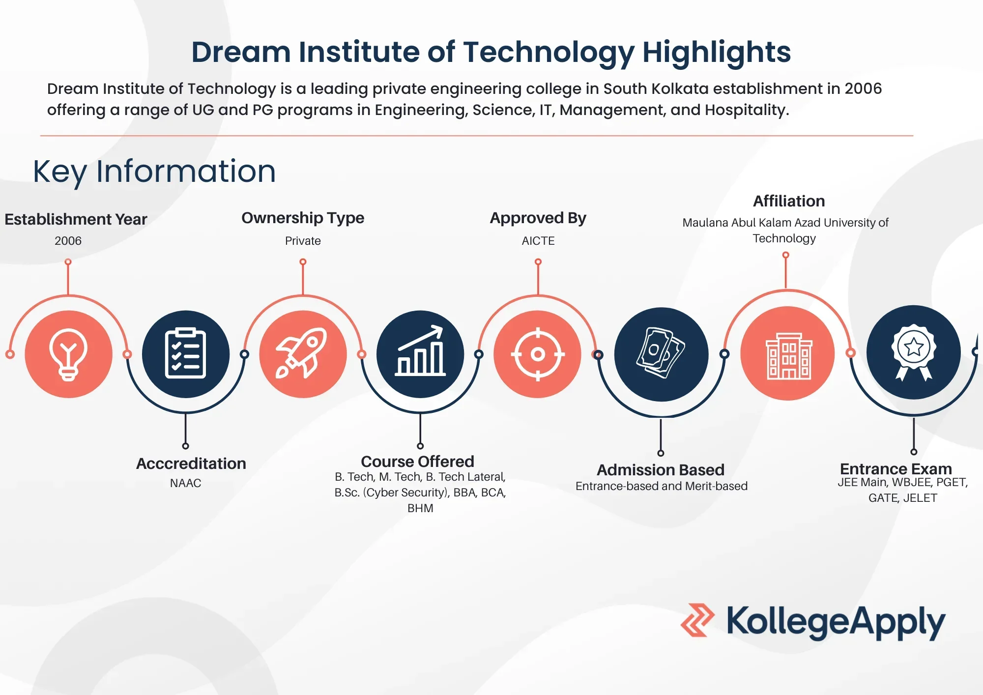 Dream Institute of Technology Highlights