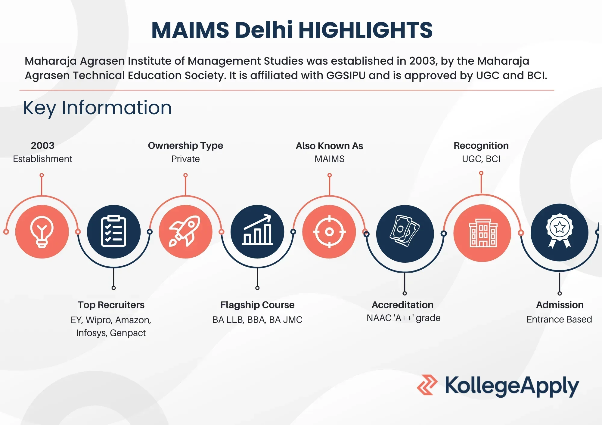 Maharaja Agrasen Institute of Management Studies Highlights 2025