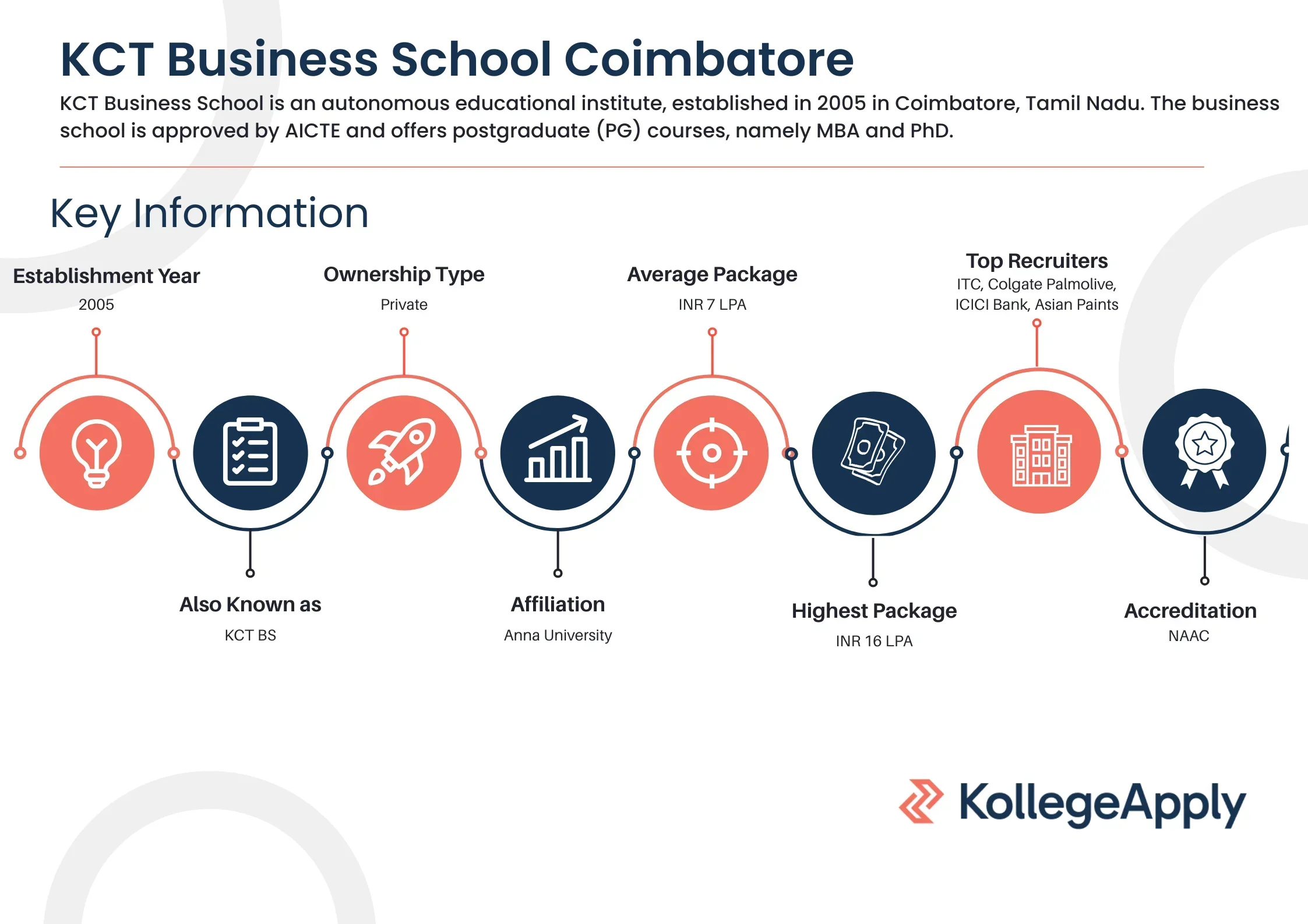 KCT Business School Coimbatore