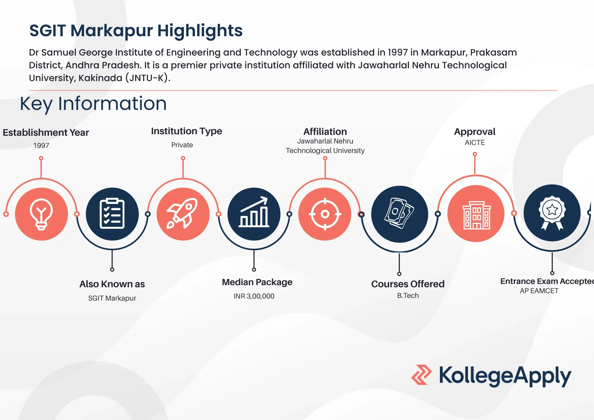 SGIT Markapur Highlights