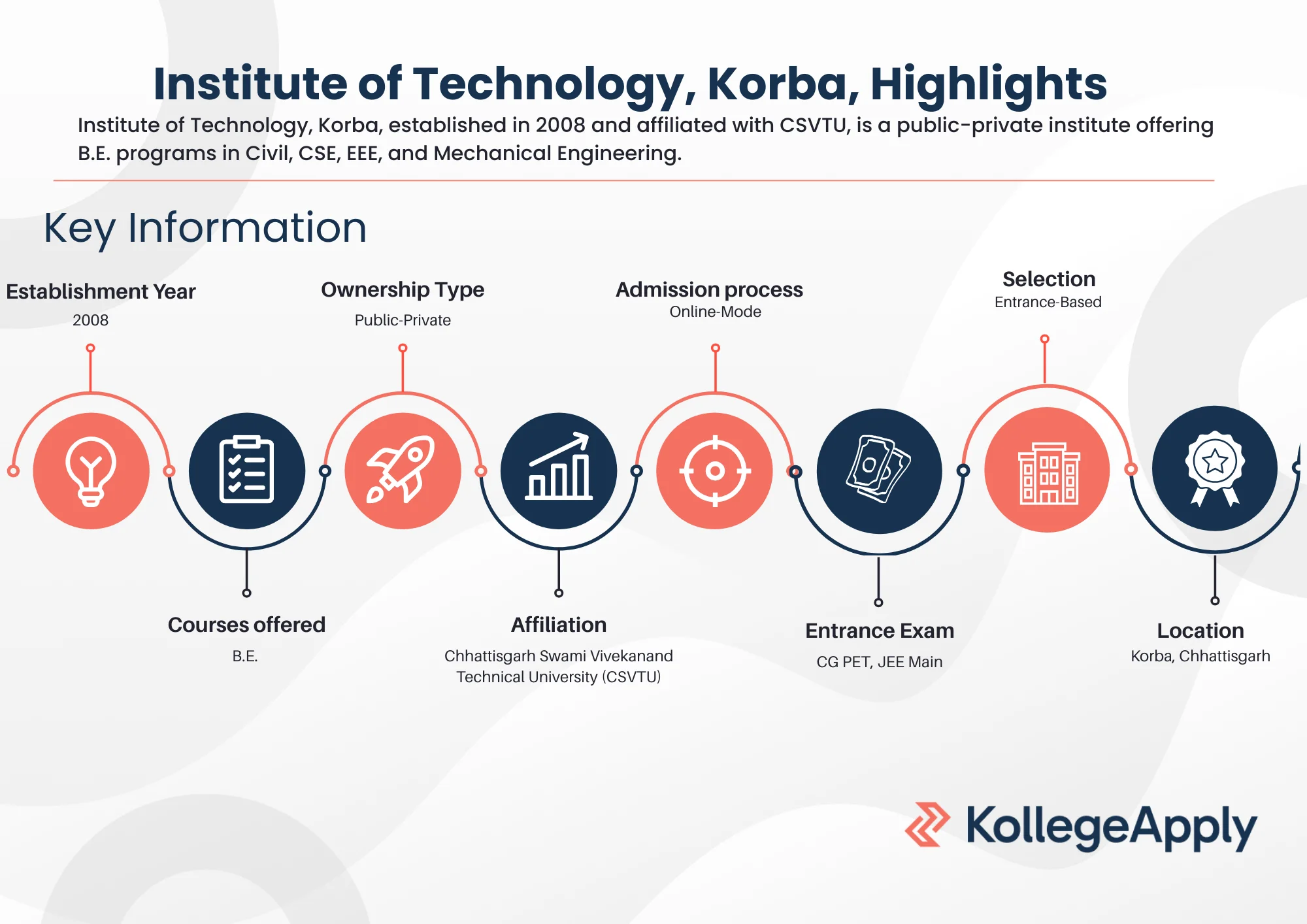 Institute of Technology, Korba, Highlights