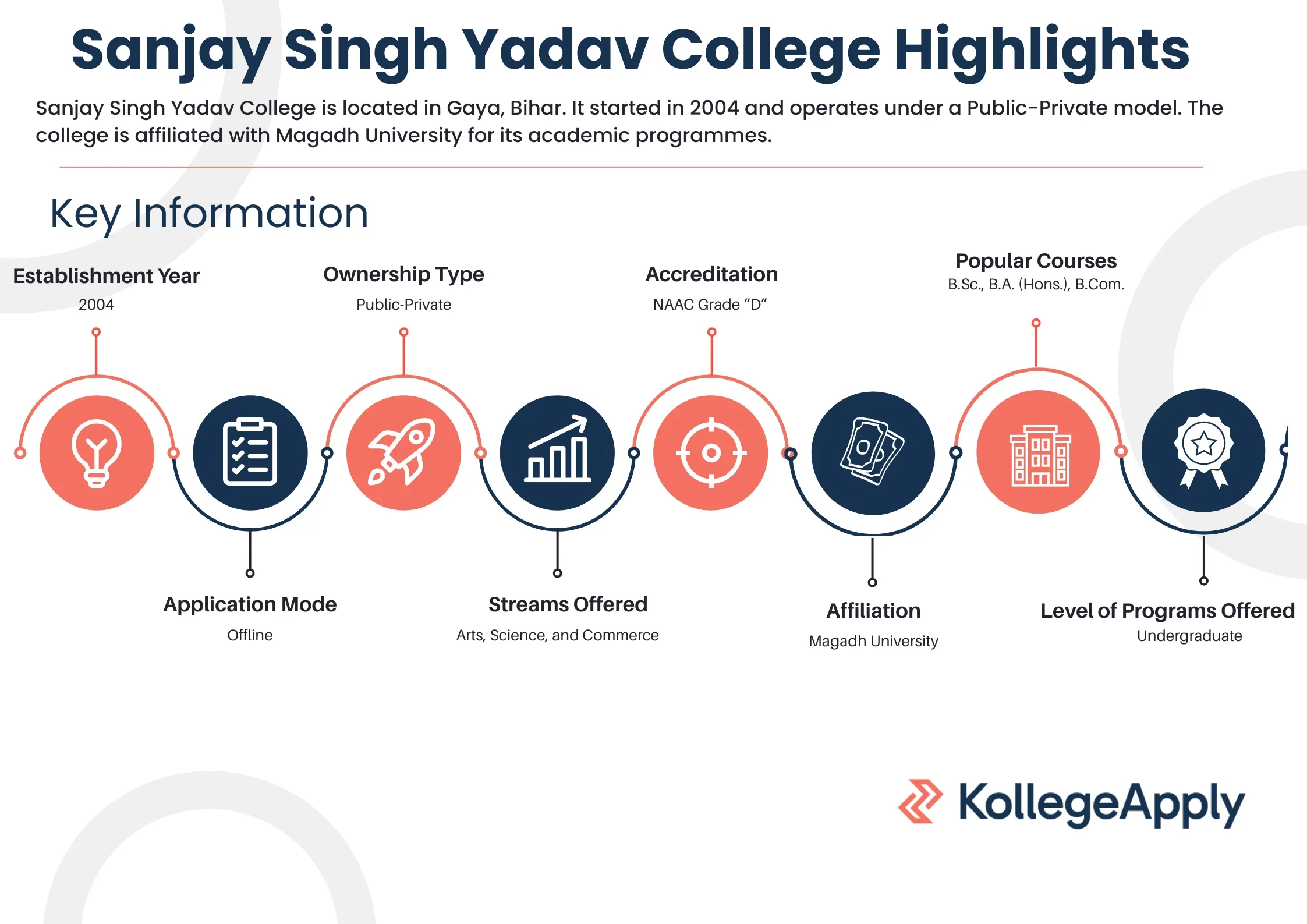 Sanjay Singh Yadav College Highlights