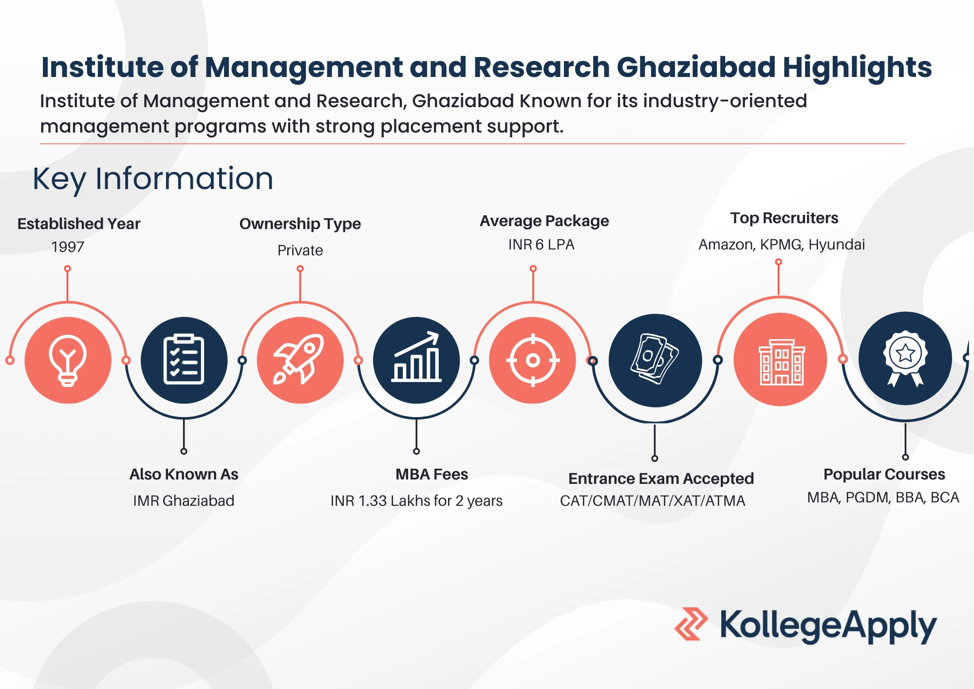 IMR Ghaziabad Highlights