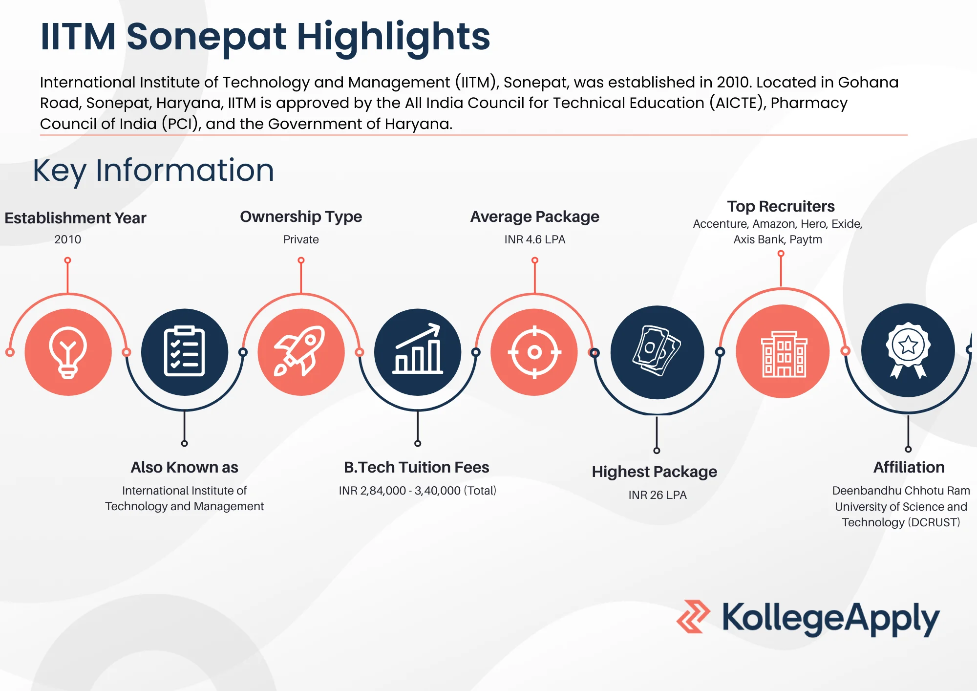 IITM Sonepat Highlights 2025