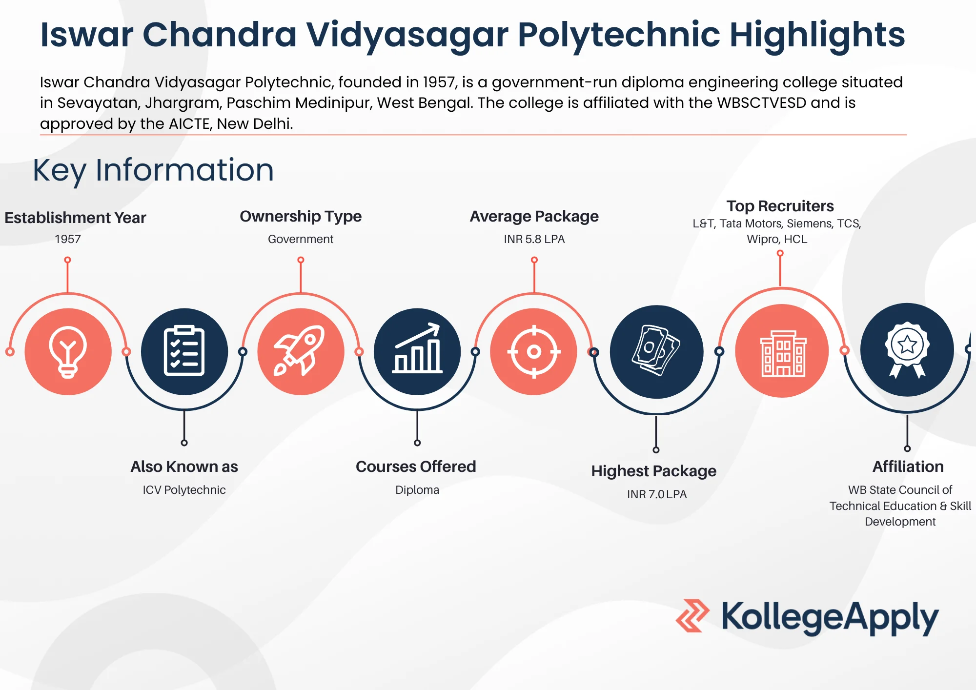 Iswar Chandra Vidyasagar Polytechnic Highlights 2025