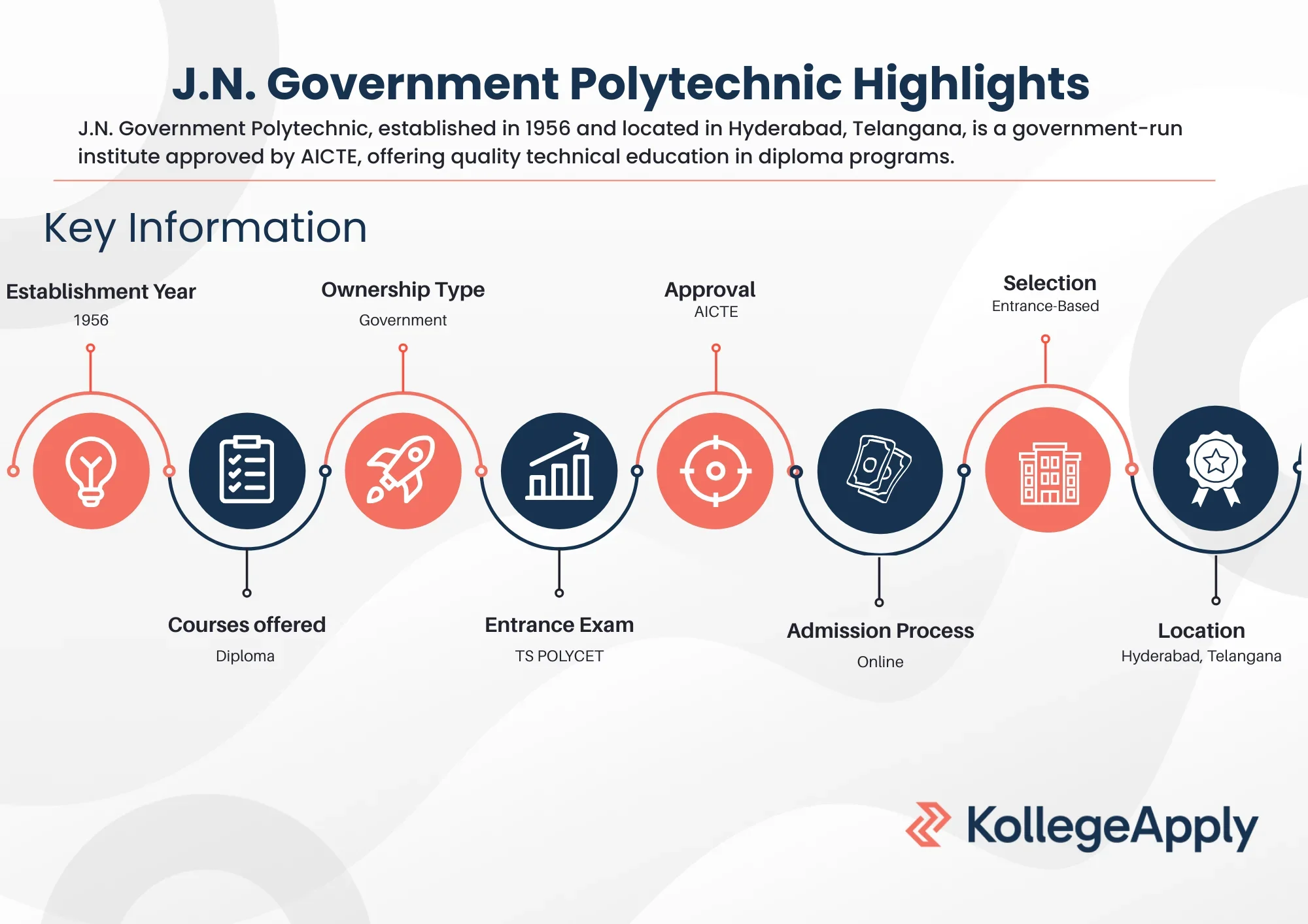 J.N. Government Polytechnic Highlights