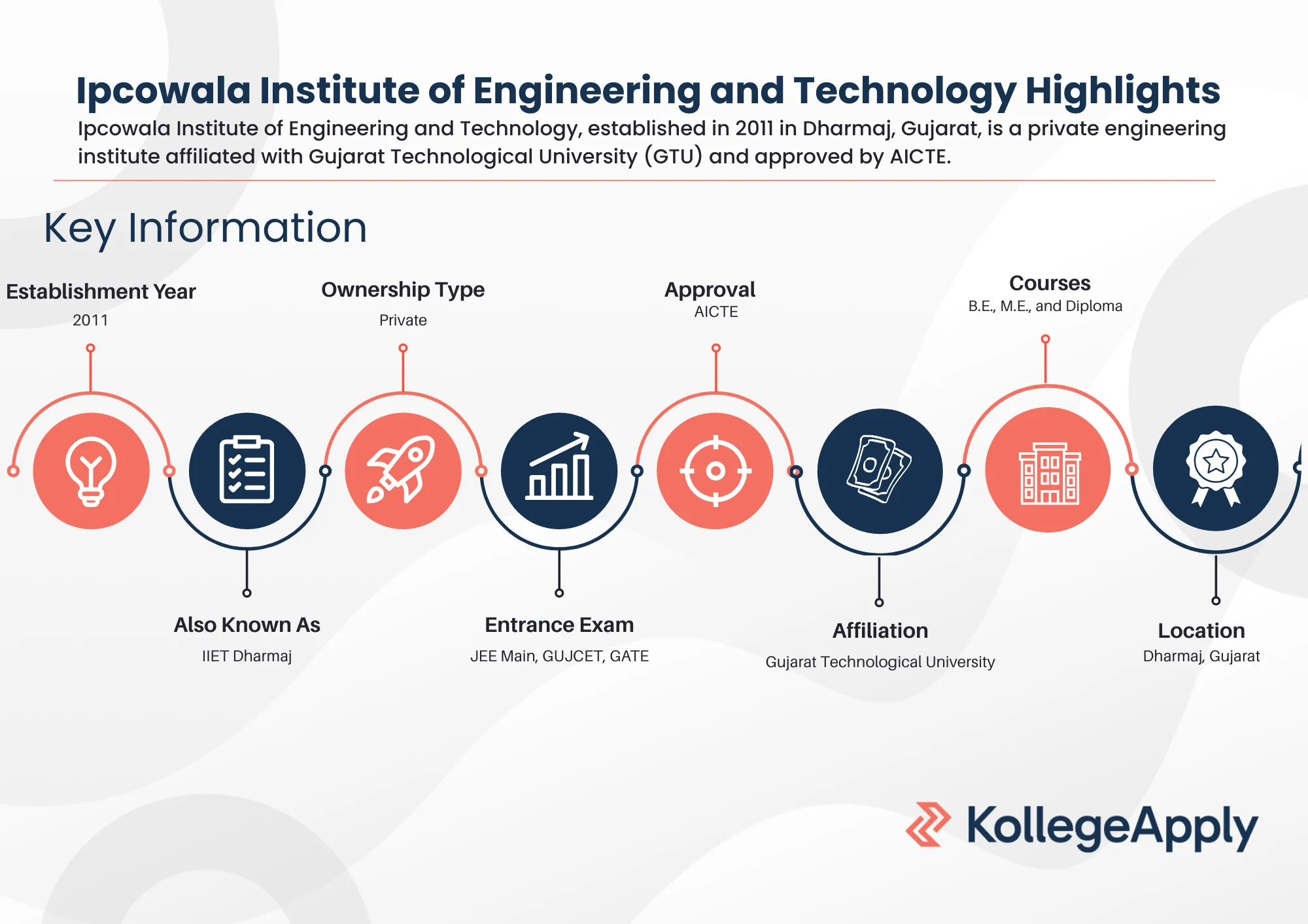 Ipcowala Institute of Engineering and Technology Highlights