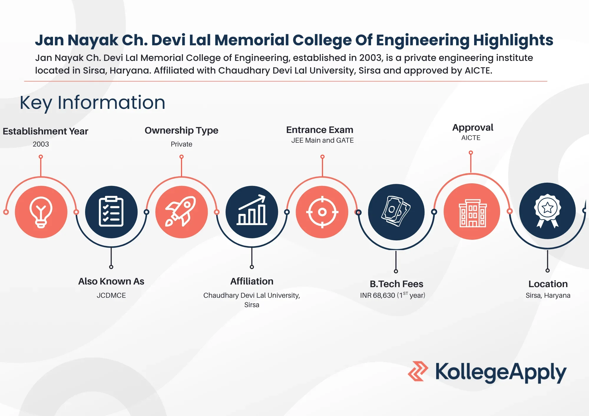 Jan Nayak Ch. Devi Lal Memorial College Of Engineering Highlights