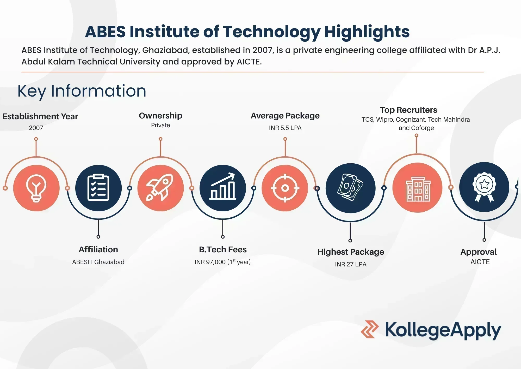 ABES Institute of Technology Highlights