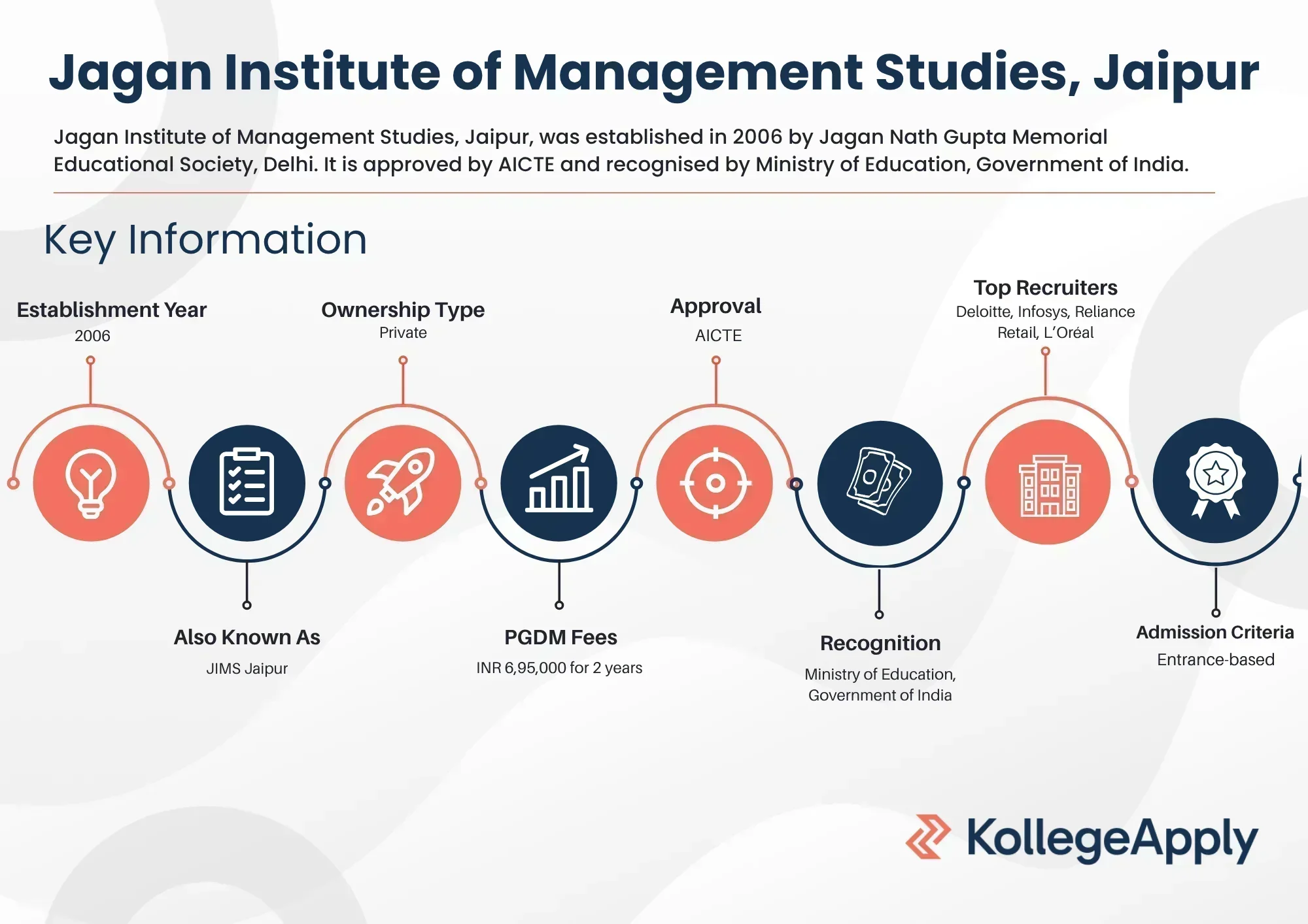 Jagan Institute of Management Studies Jaipur Highlights