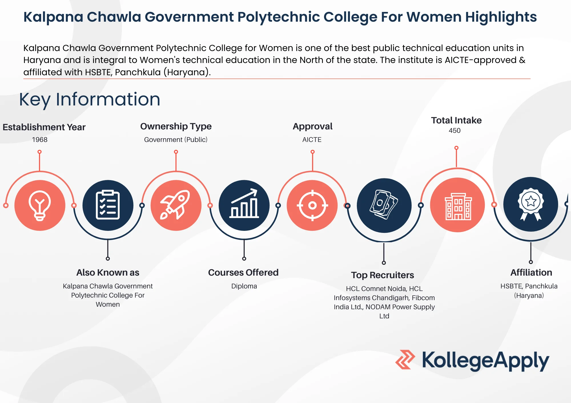 Kalpana Chawla Government Polytechnic College For Women Highlights 2025