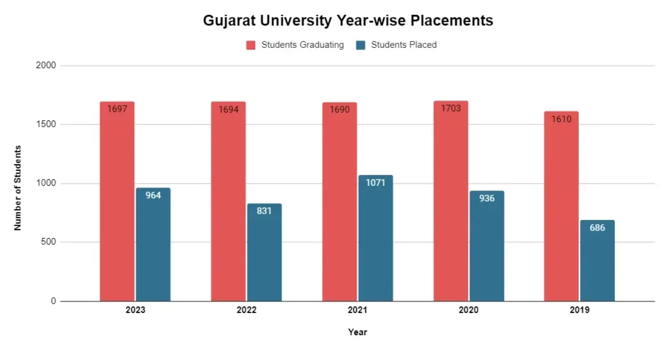 Gujarat University Placement Package