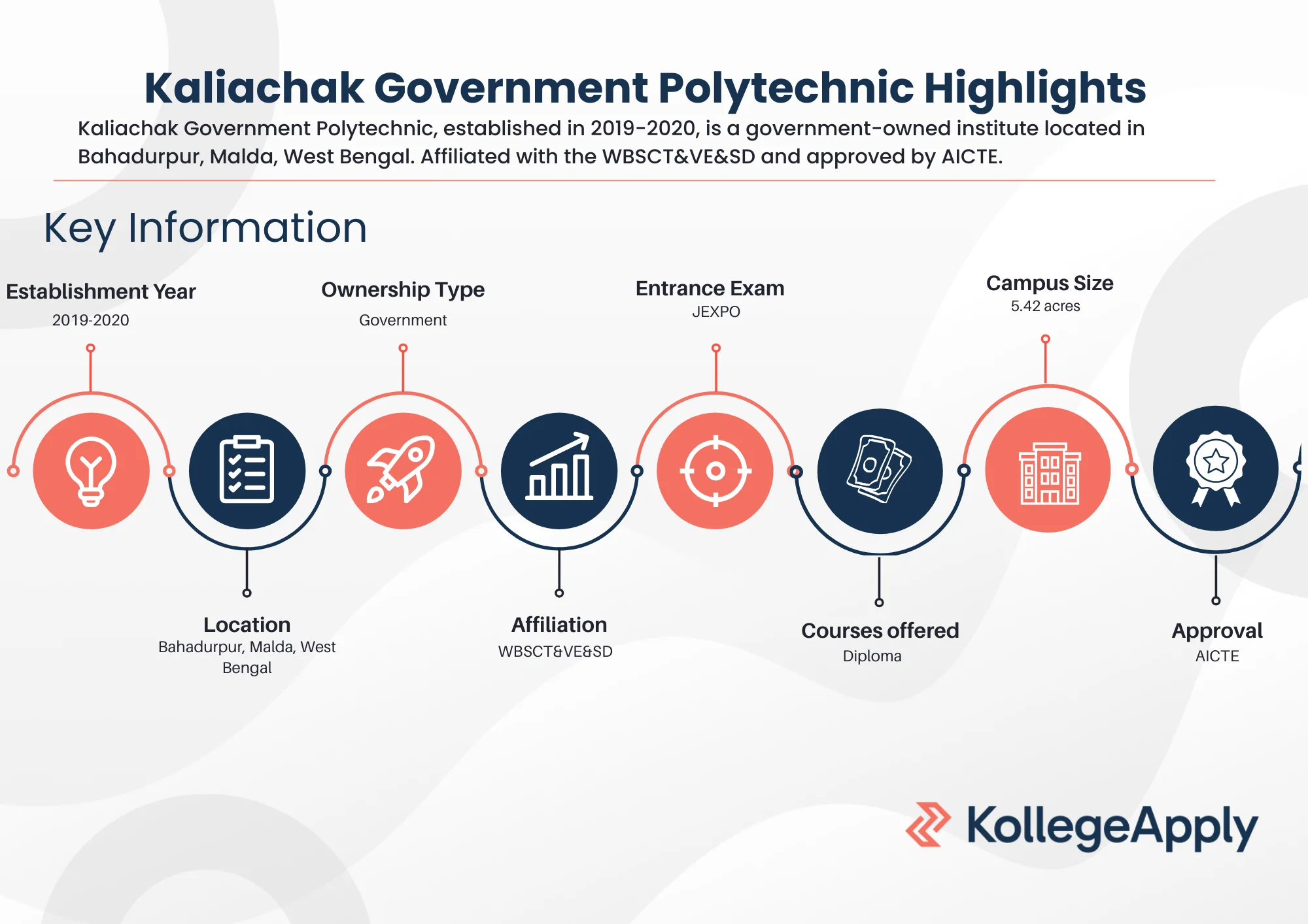 Kaliachak Government Polytechnic Highlights