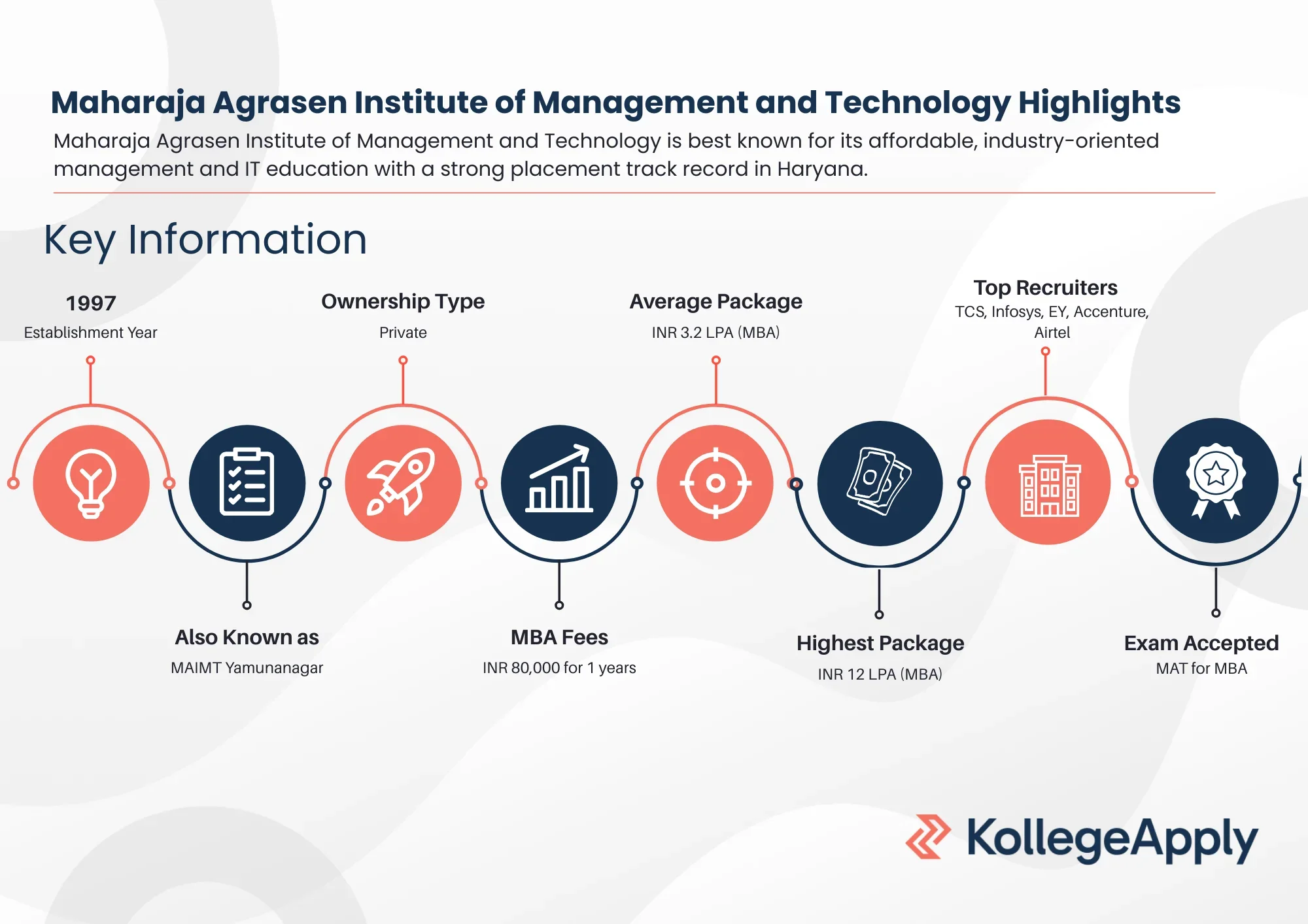 MAIMT Yamunanagar Highlights
