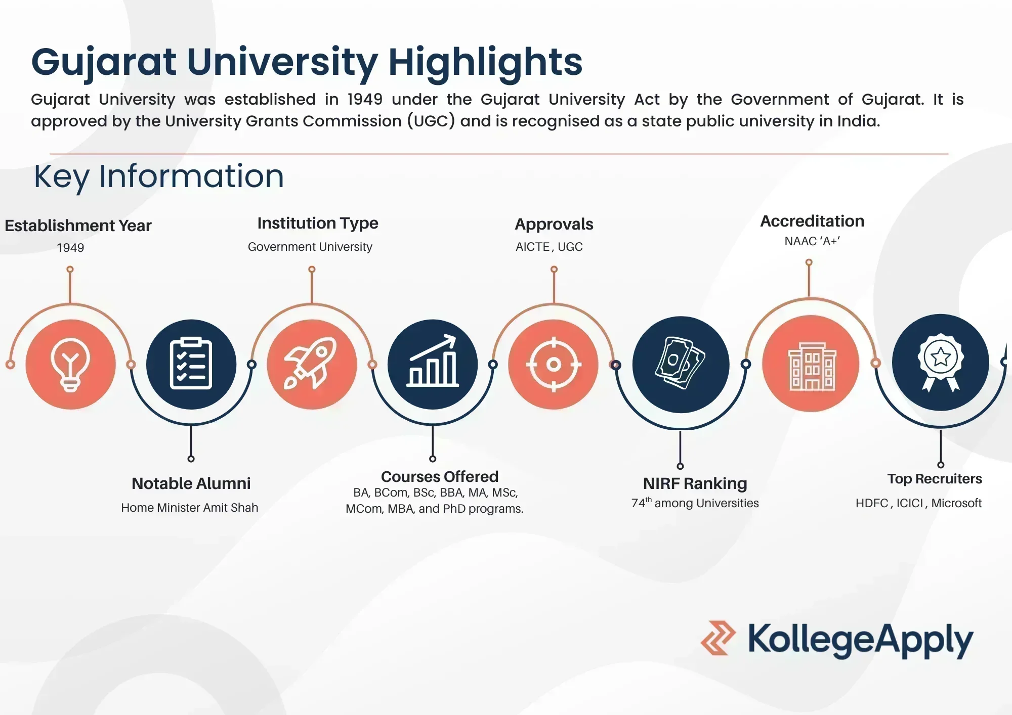 Gujarat University Highlights 2025