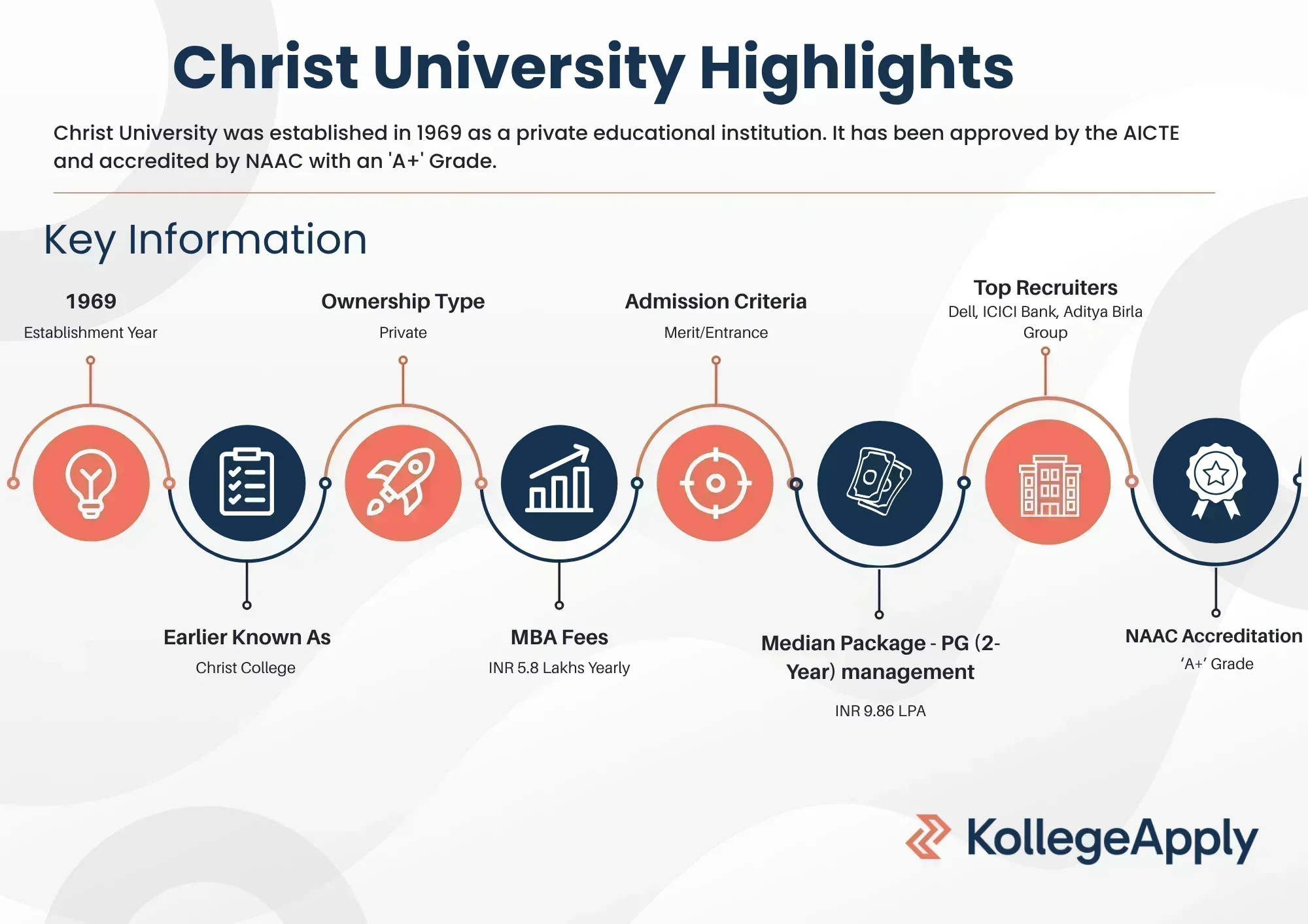 Christ University Bangalore Highlights
