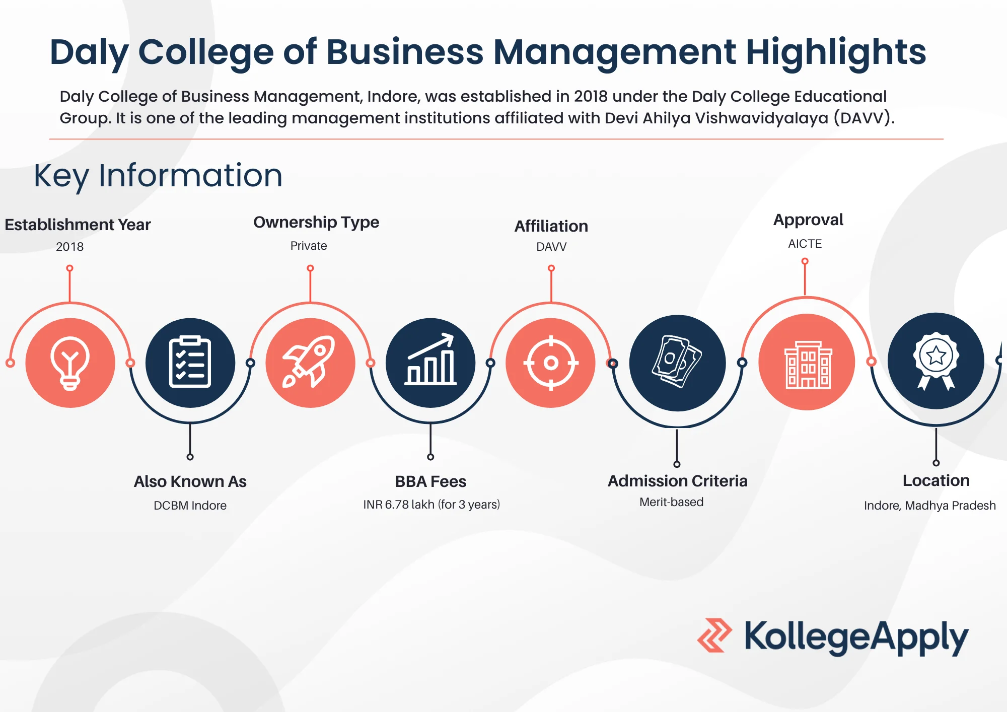 DCBM Indore highlights