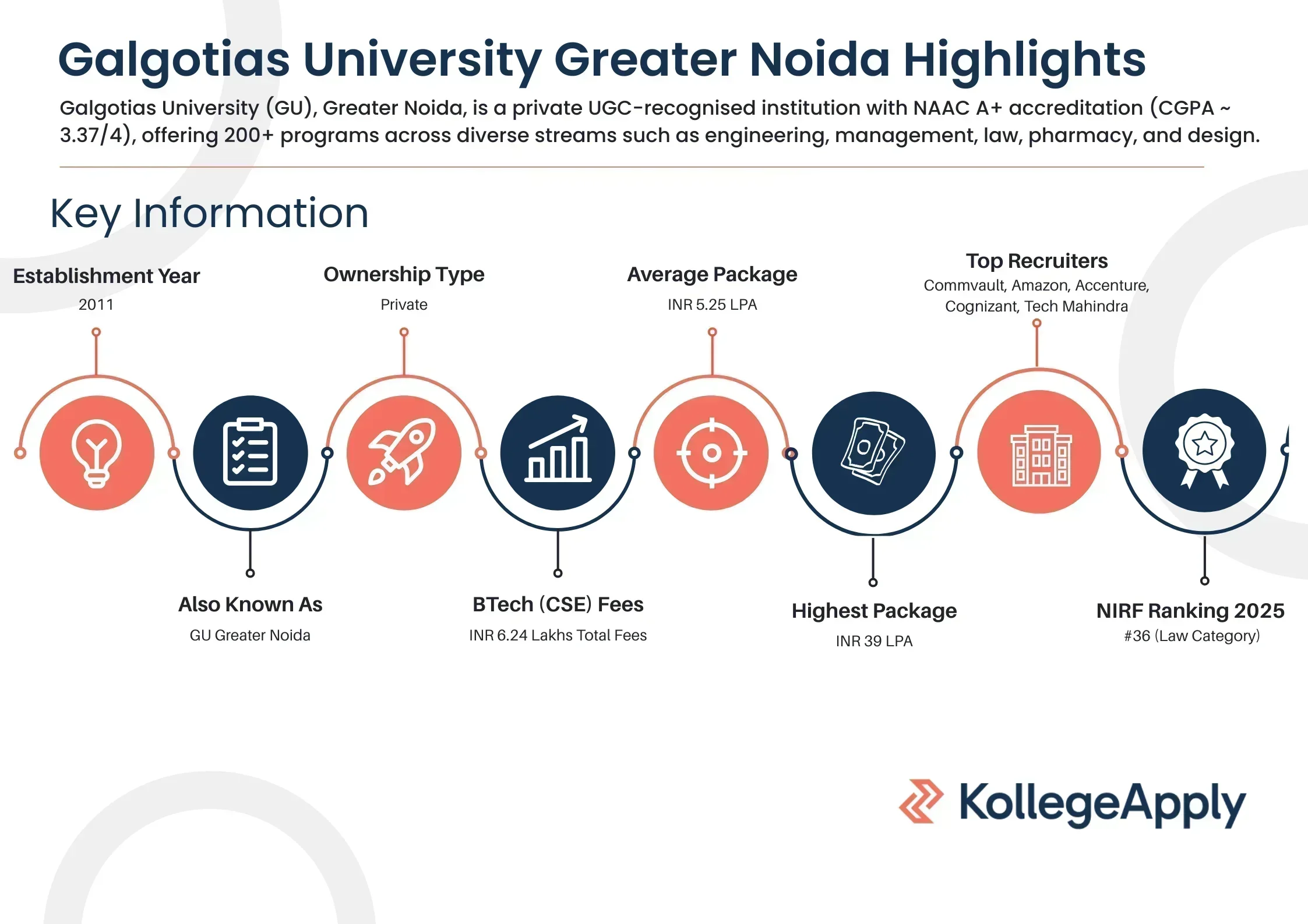 Galgotias University Greater Noida Highlights