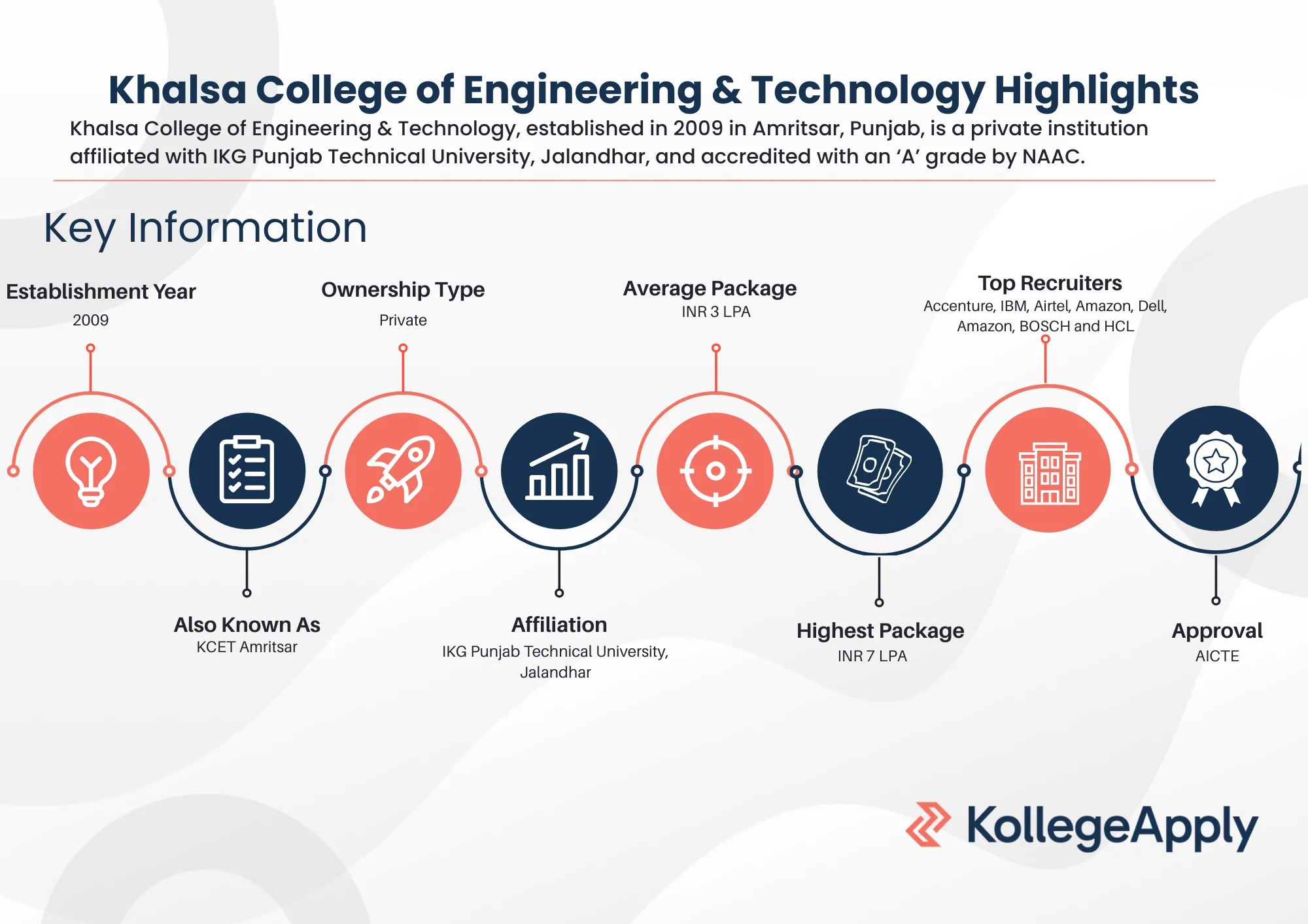 Khalsa College of Engineering & Technology Highlights