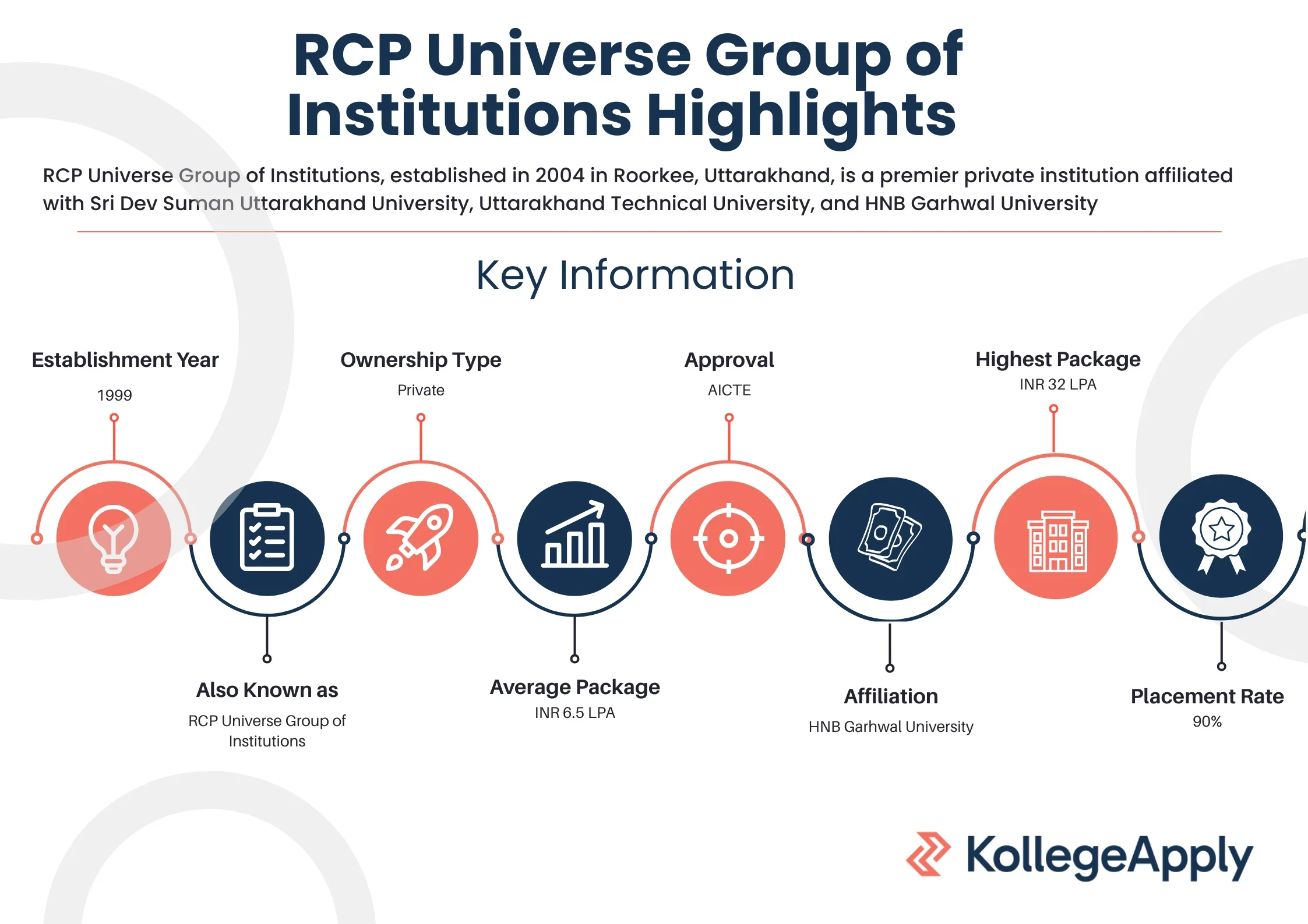 RCP Universe Group of Institutions