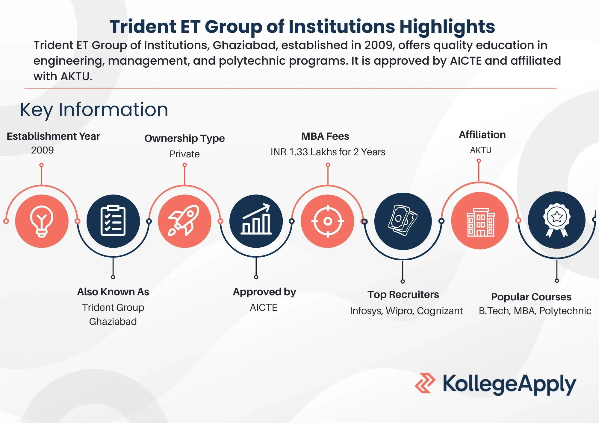 Trident ET Group of Institutions Ghaziabad Highlights