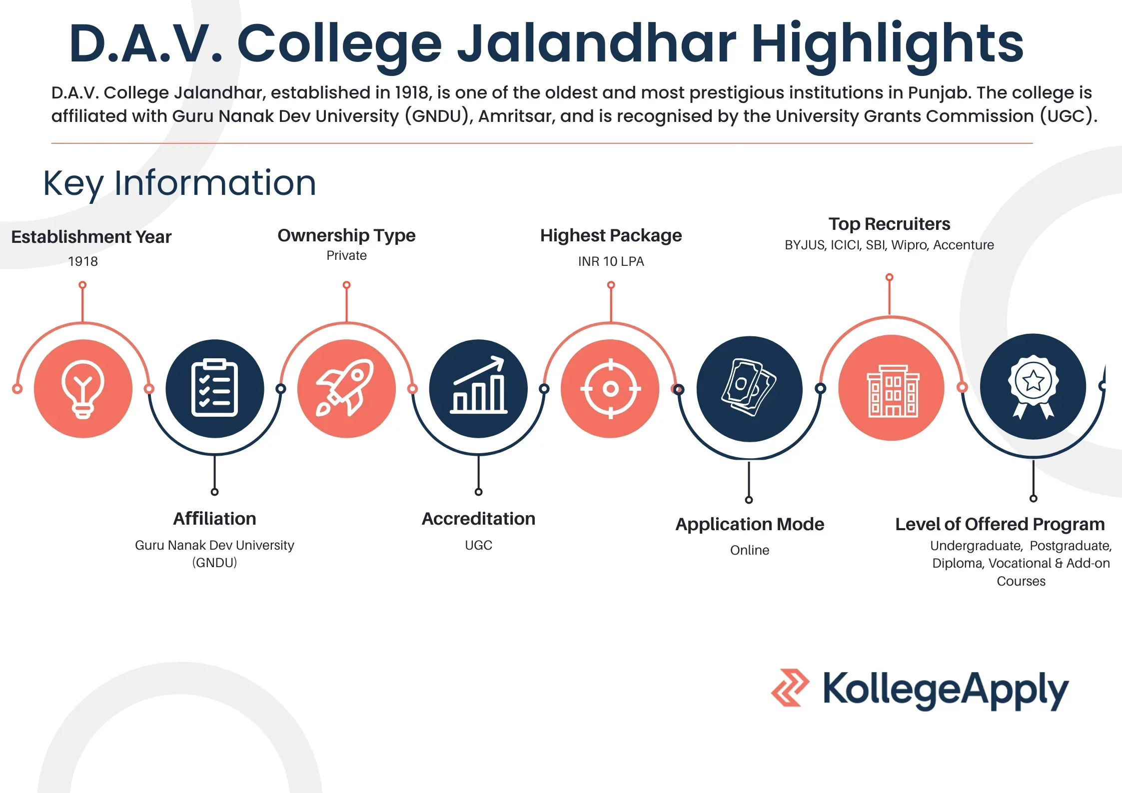D.A.V. College Jalandhar Highlights