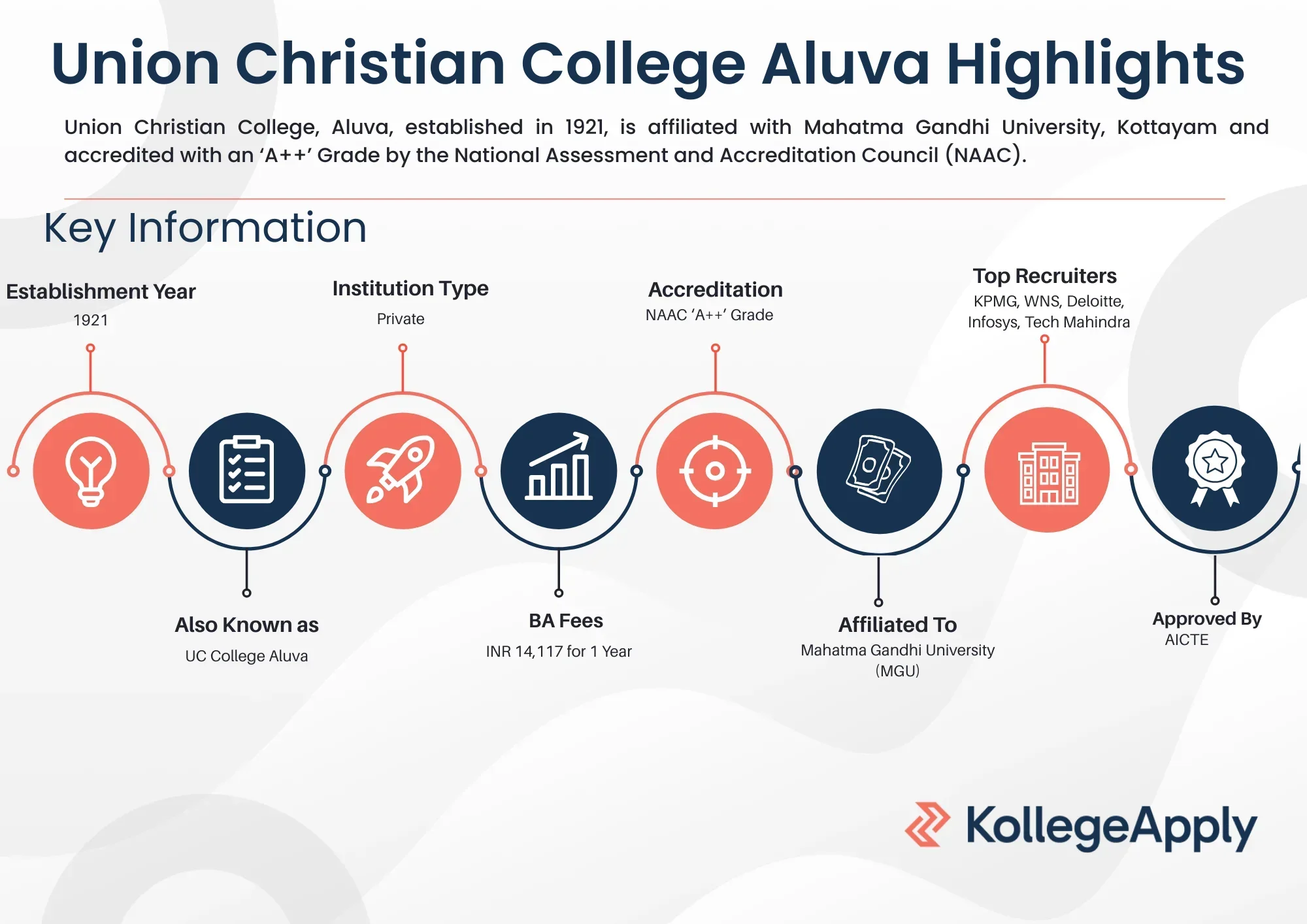 Union Christian College Aluva Highlights