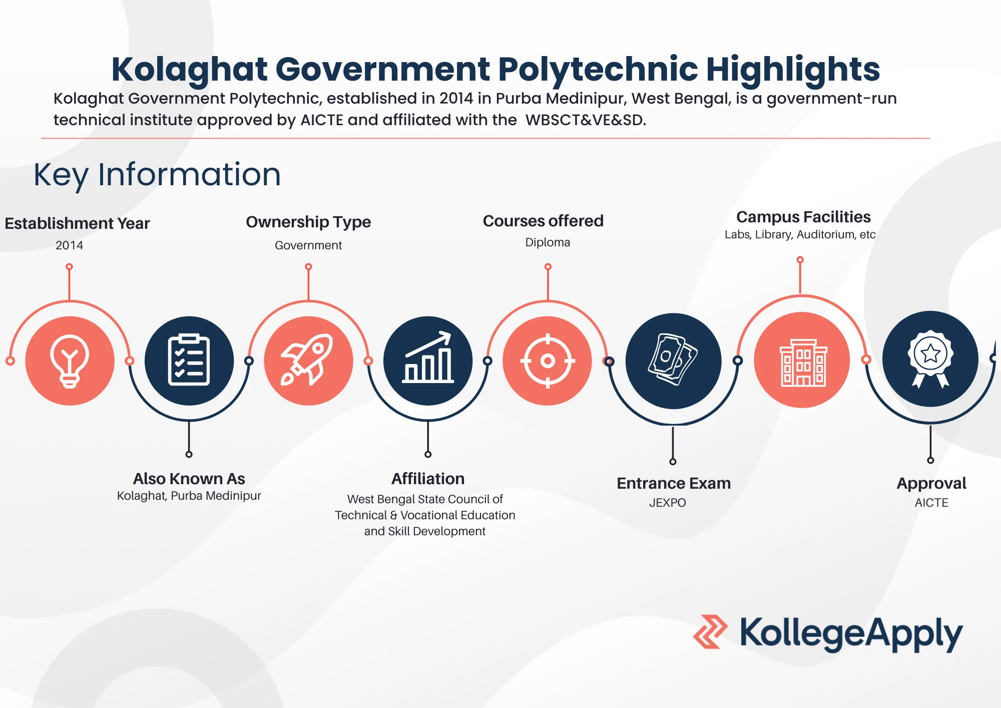 Kolaghat Government Polytechnic Highlights