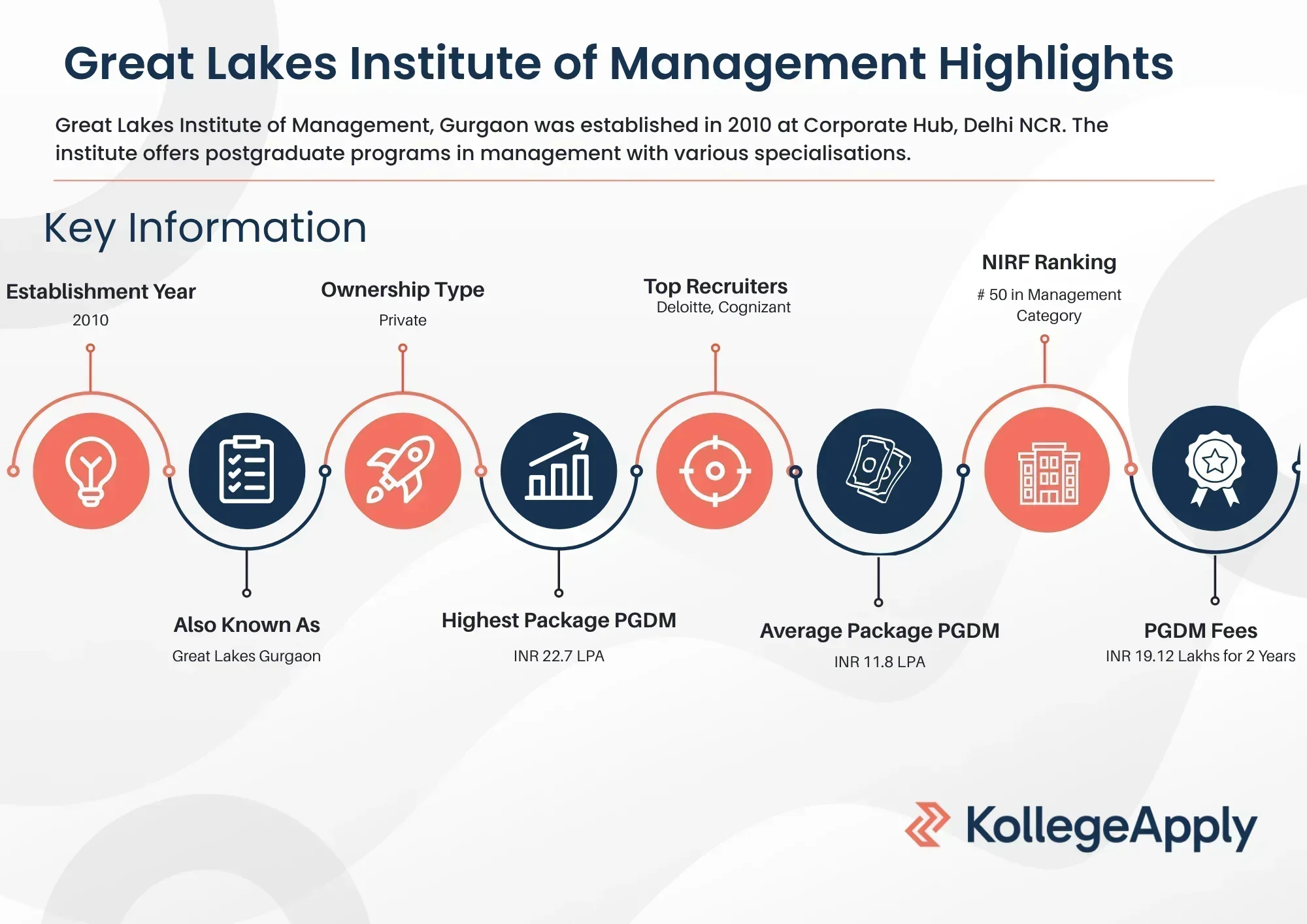 Great Lakes Institute of Management Highlights