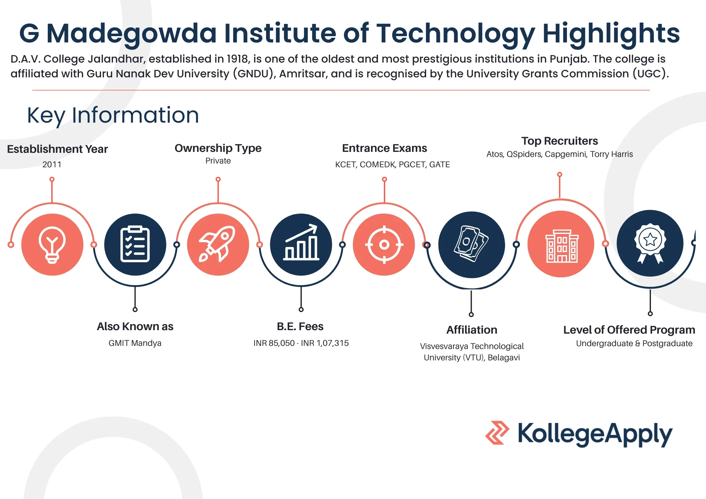GMIT Mandya Highlights