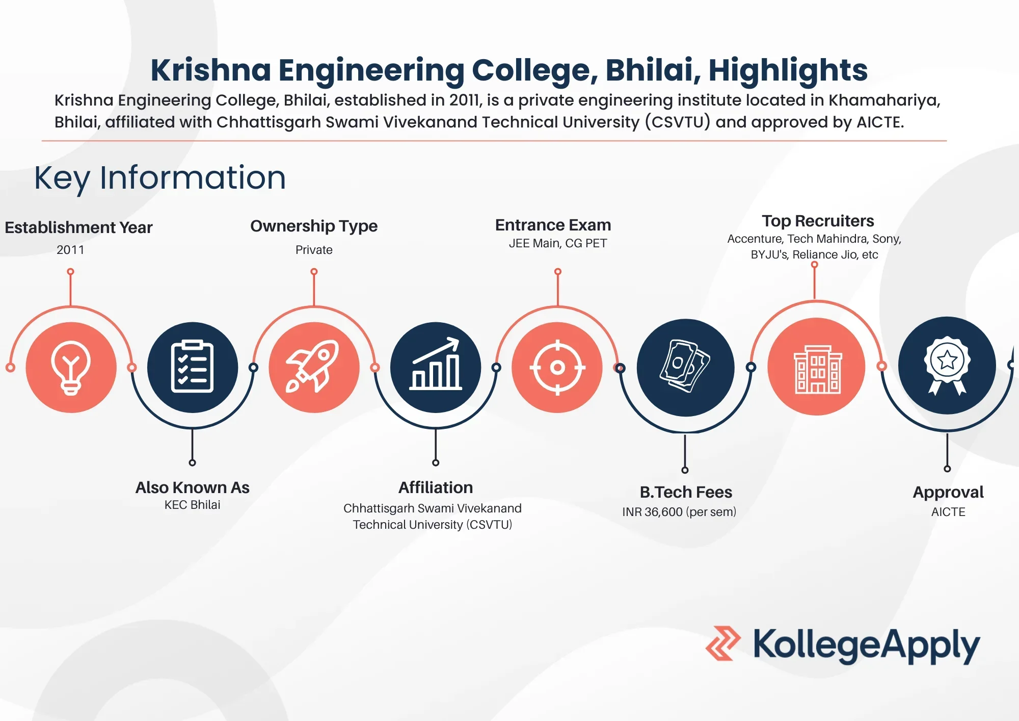 Krishna Engineering College, Bhilai, Highlights