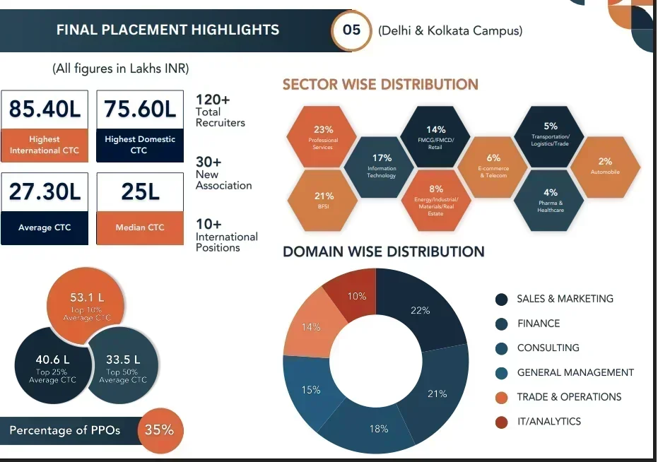 IIFT Delhi Placements