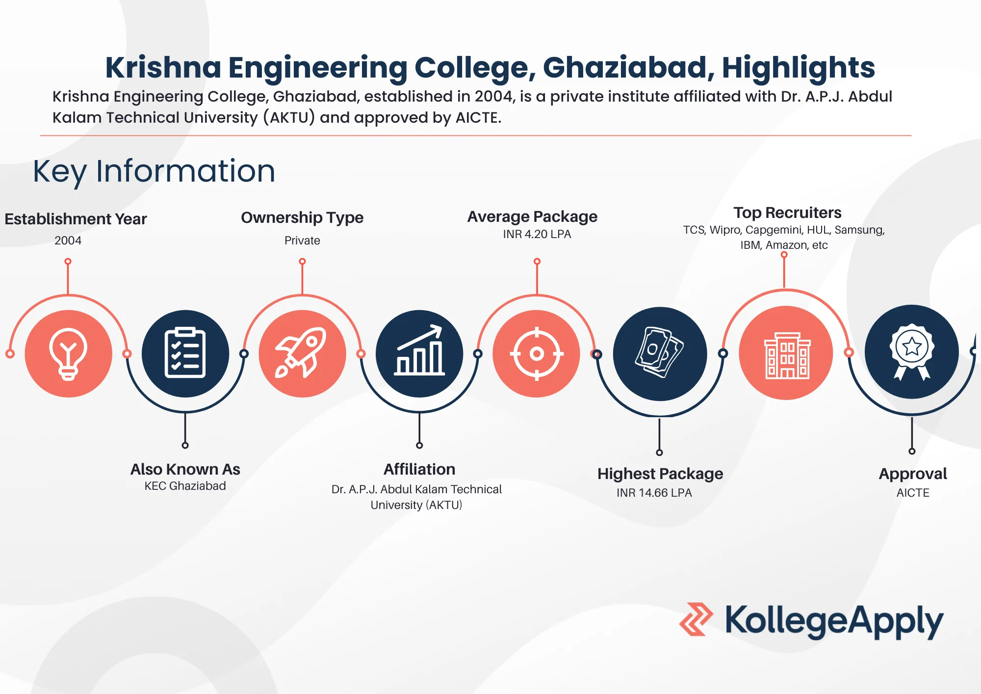 Krishna Engineering College, Ghaziabad, Highlights