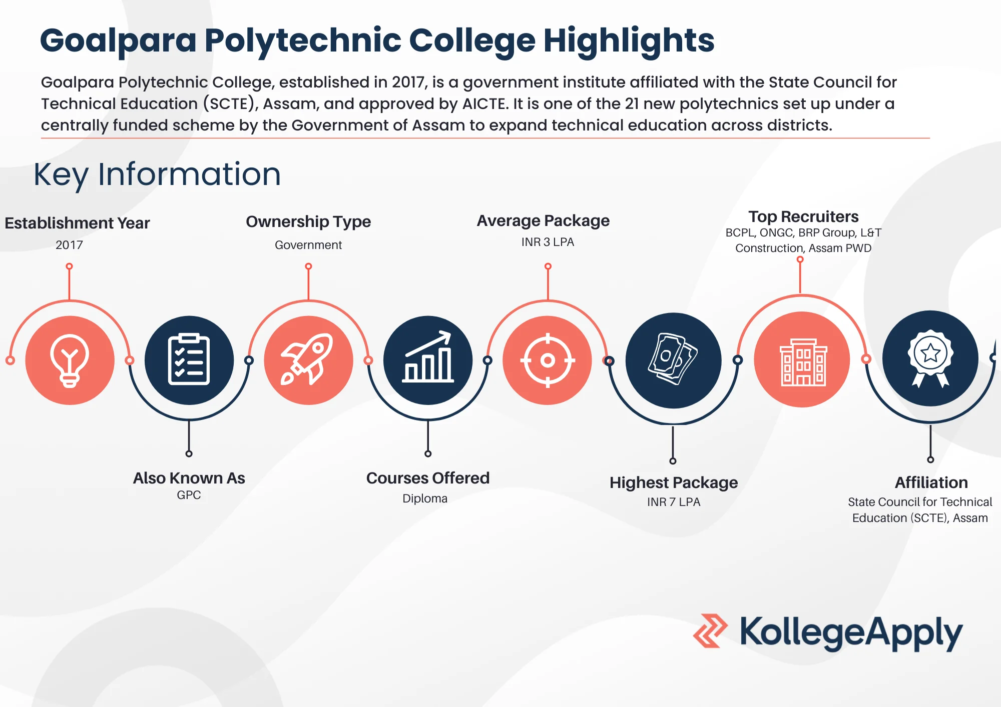 Goalpara Polytechnic College Highlights 2025