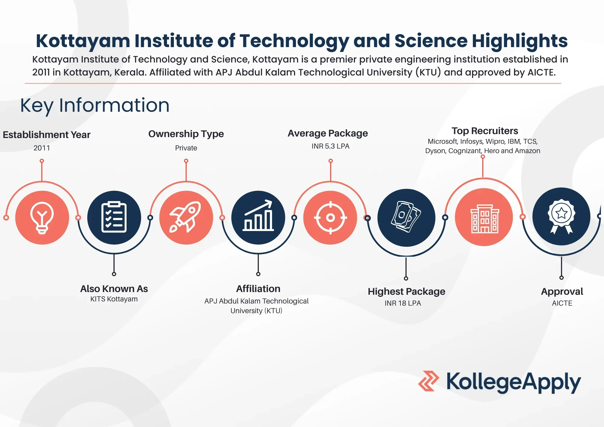 Kottayam Institute of Technology and Science Highlights