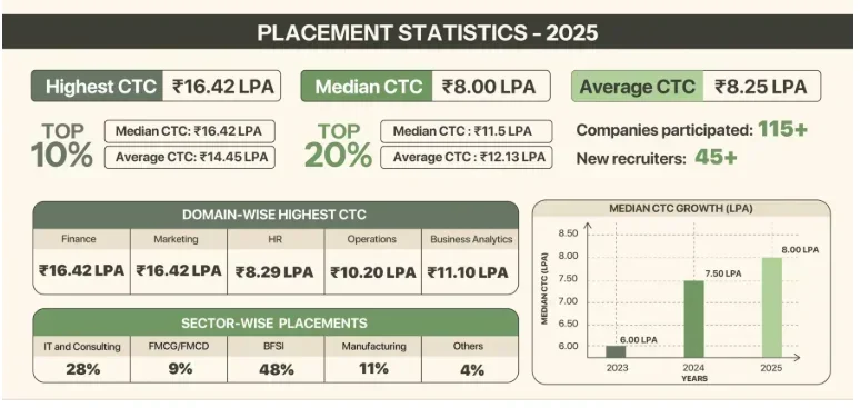 TSM Madurai placement