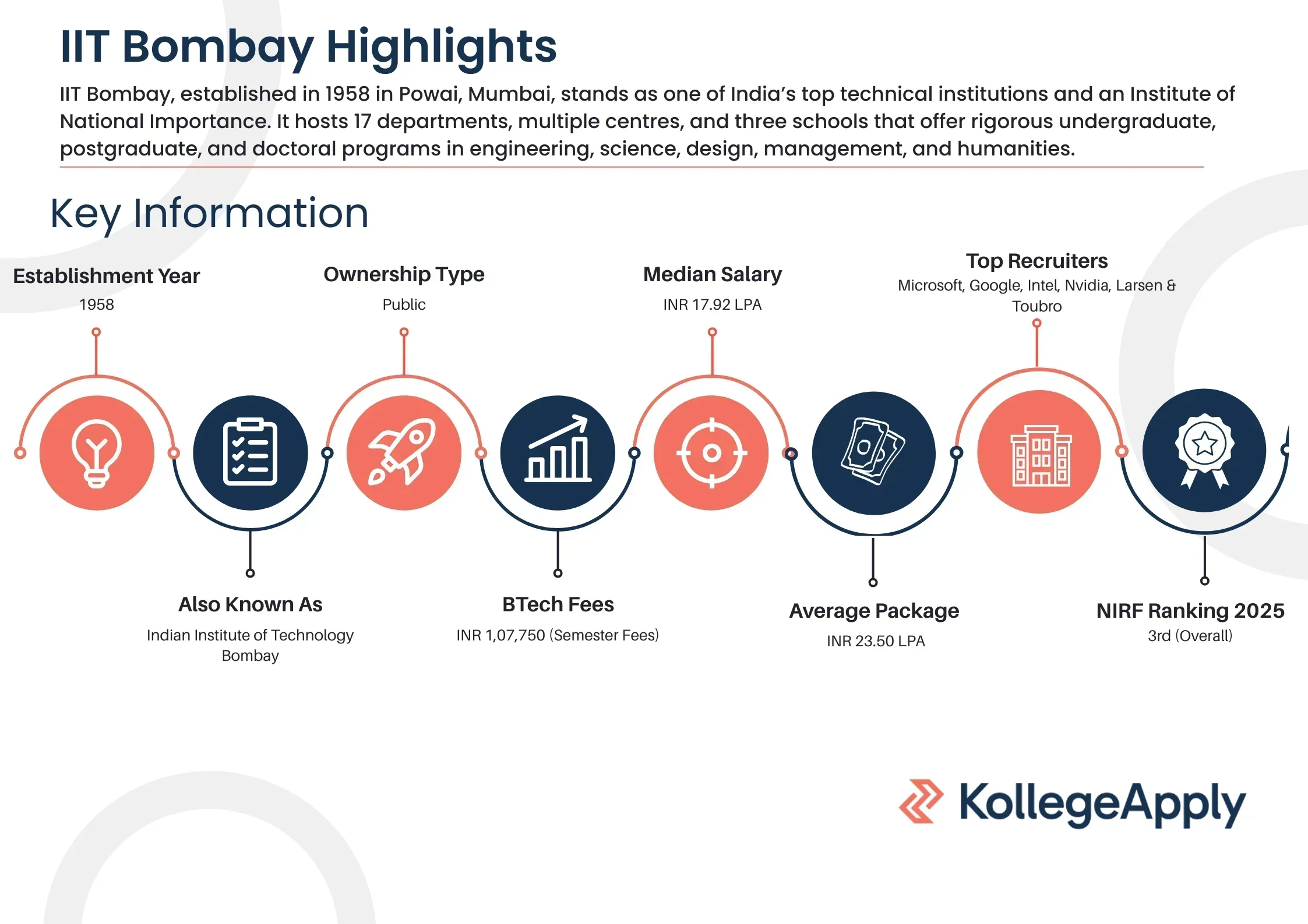 IIT Bombay Highlights