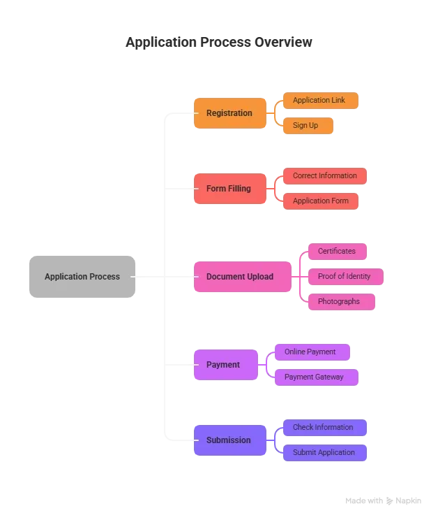 Jain University Admission Process