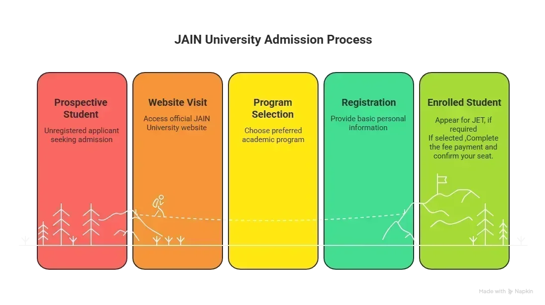 JAIN University Admission Process
