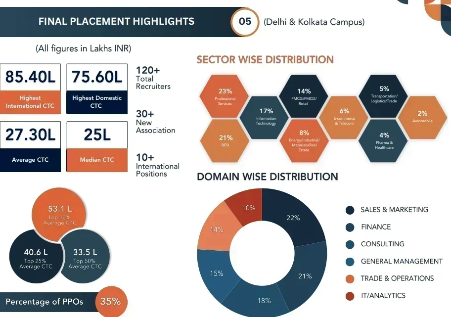 IIFT Kolkata Placements
